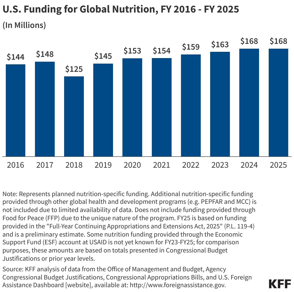 U.S. Funding for Global Nutrition, FY 2016 - FY 2025 data chart