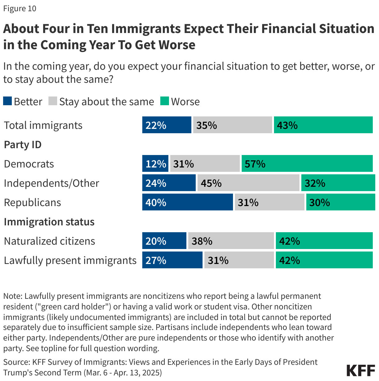 About Four in Ten Immigrants Expect Their Financial Situation in the Coming Year To Get Worse data chart