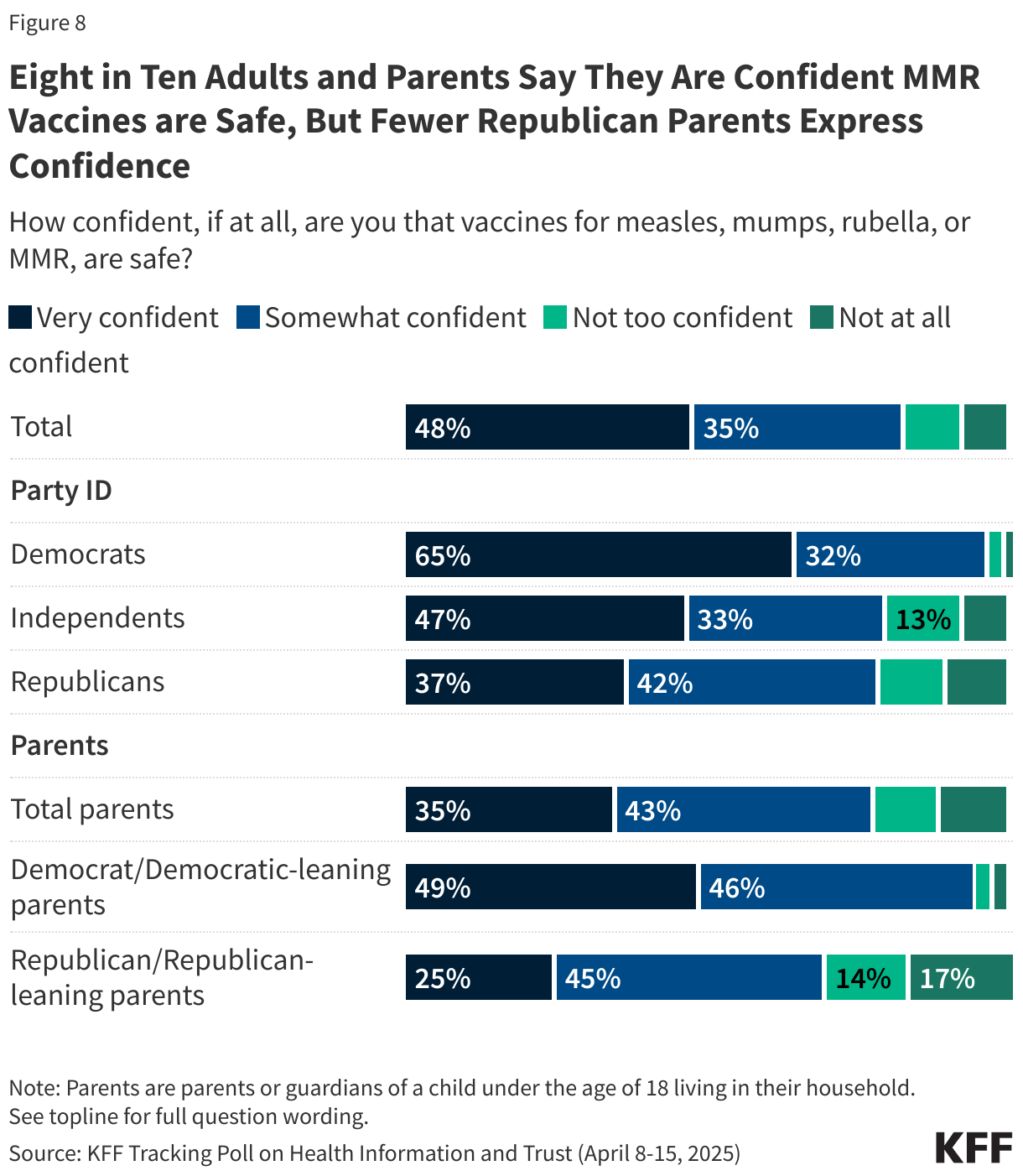 Eight in Ten Adults and Parents Say They Are Confident MMR Vaccines are Safe, But Fewer Republican Parents Express Confidence data chart