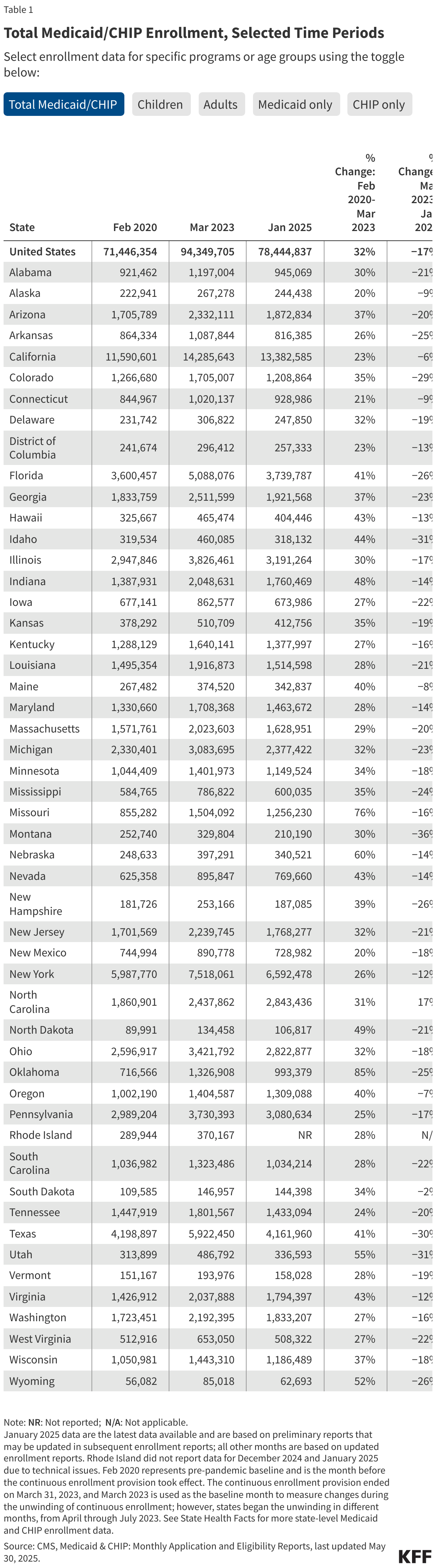Total Medicaid/CHIP Enrollment, Selected Time Periods data chart