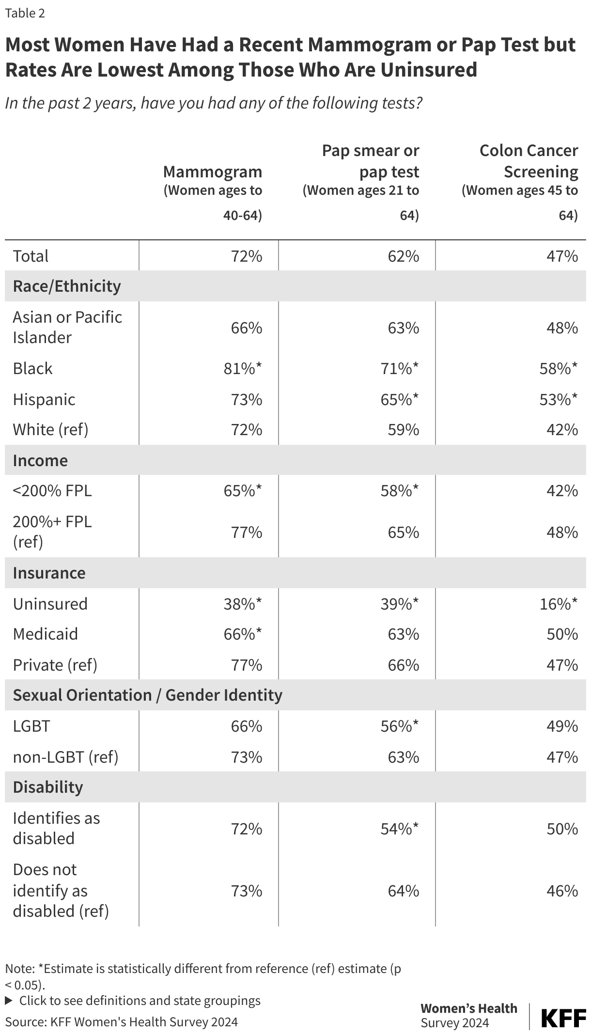 Most Women Have Had a Recent Mammogram or Pap Test but Rates Are Lowest Among Those Who Are Uninsured data chart