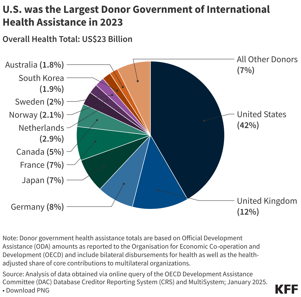 US. was the Largest Donor Government of International Health Assistance in 2023 data chart