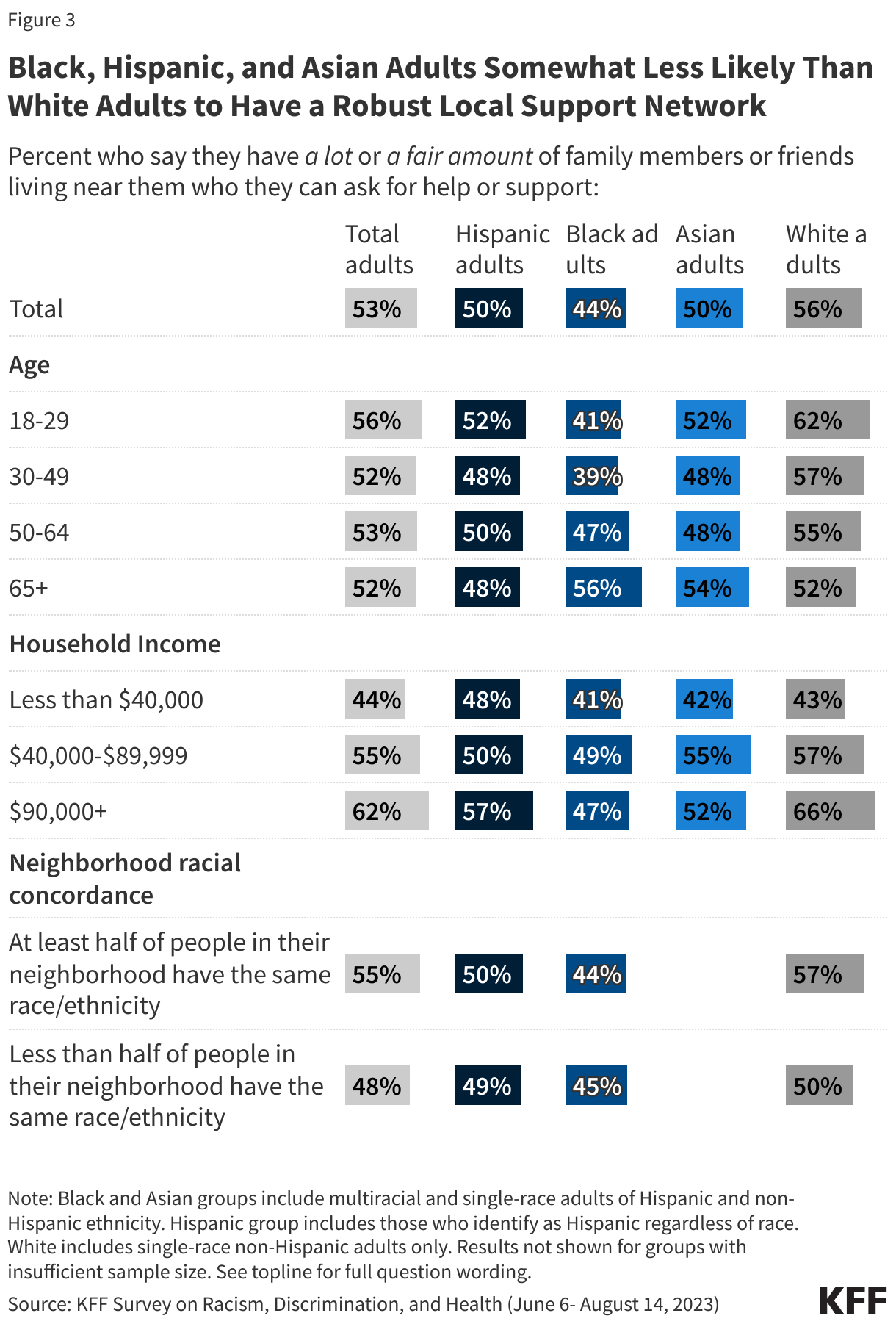 Black, Hispanic, and Asian Adults Somewhat Less Likely Than White Adults to Have a Robust Local Support Network data chart