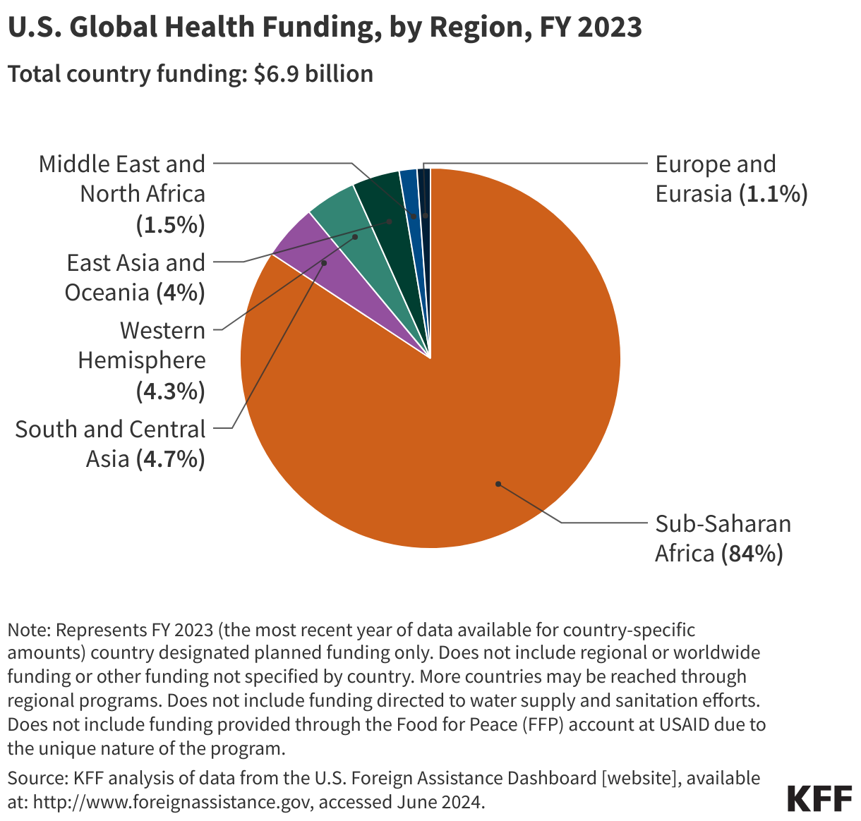 U.S. Global Health Funding, by Region, FY 2023 data chart