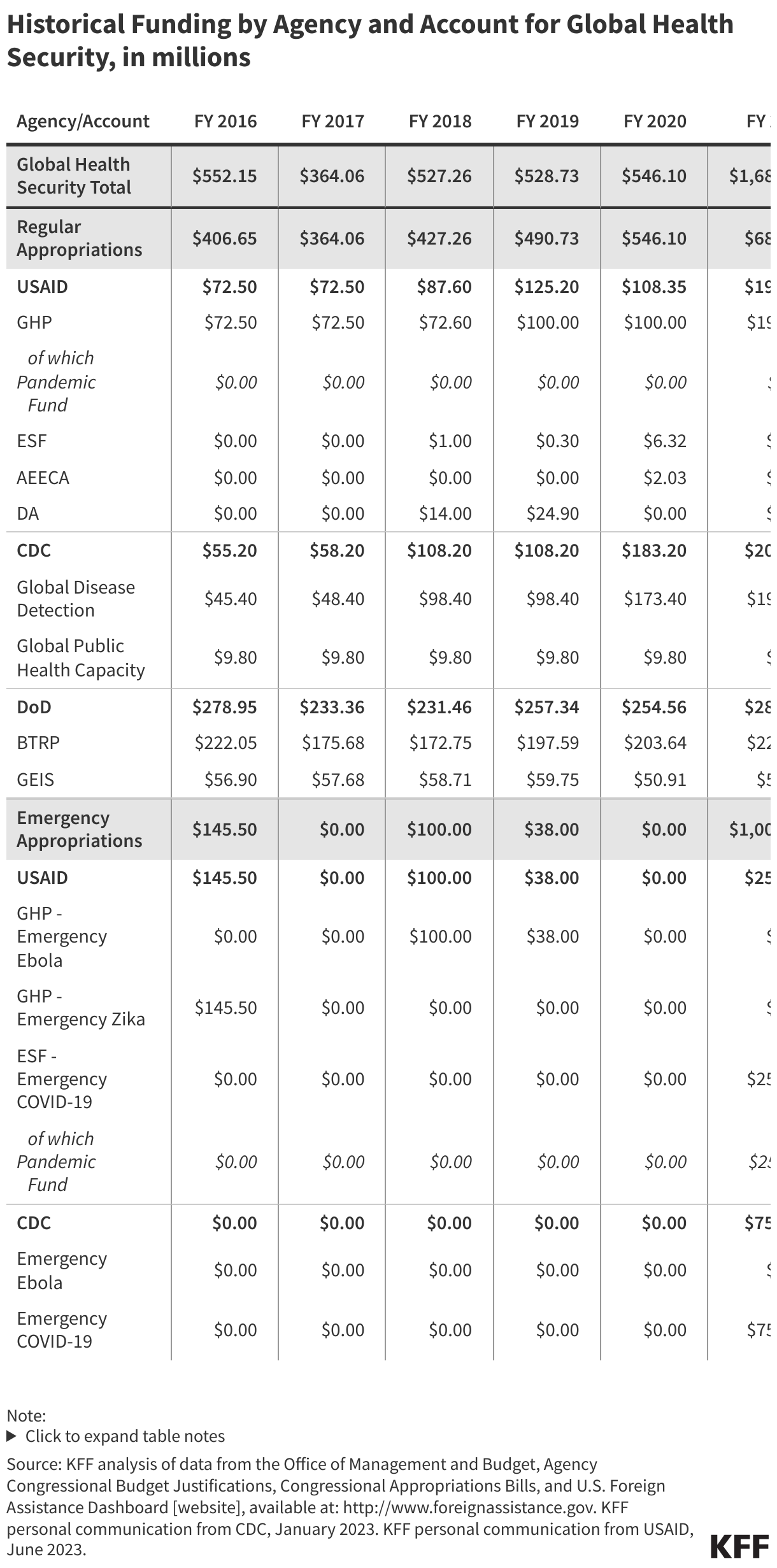Historical Funding by Agency and Account for Global Health Security, in millions data chart