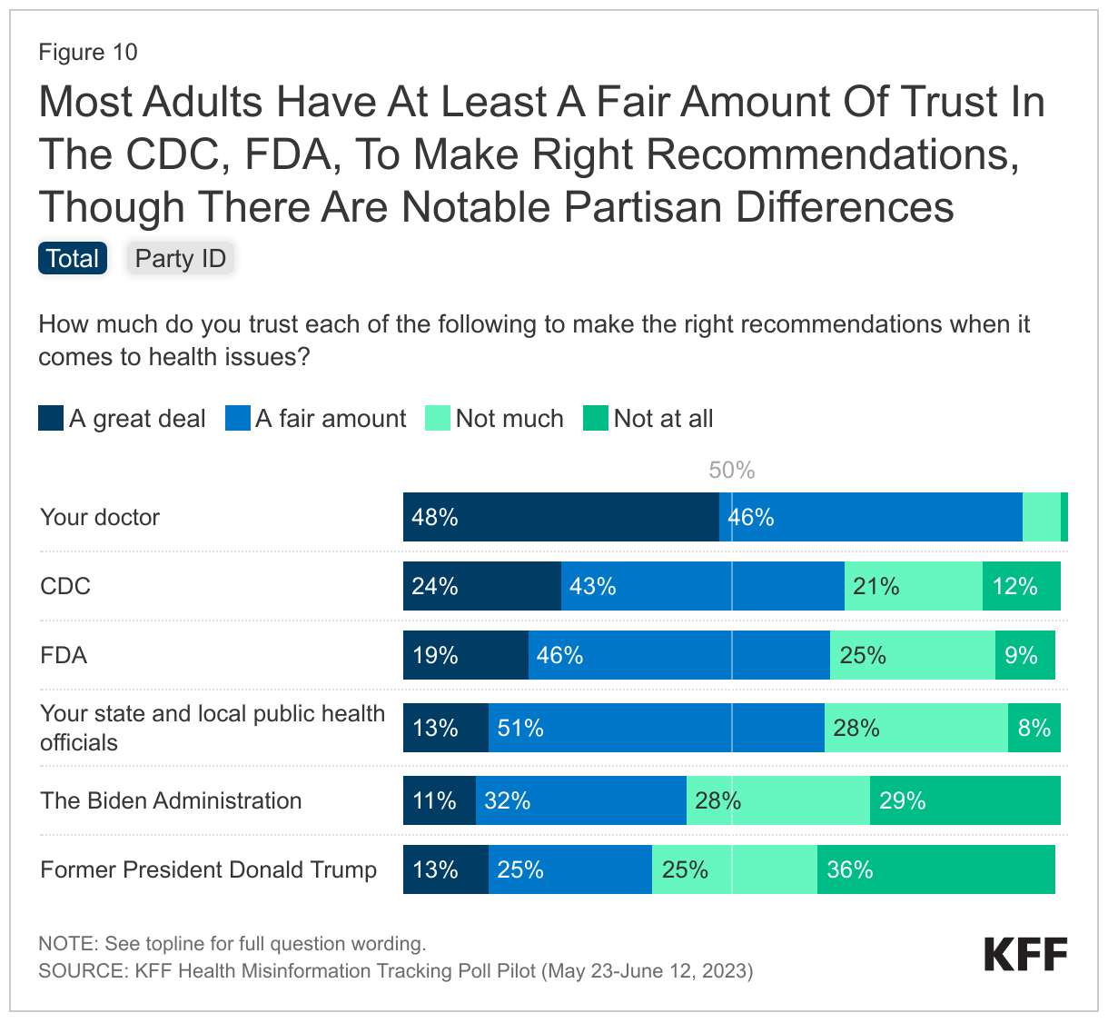 Most Adults Have At Least A Fair Amount Of Trust In The CDC, FDA, To Make Right Recommendations, Though There Are Notable Partisan Differences data chart