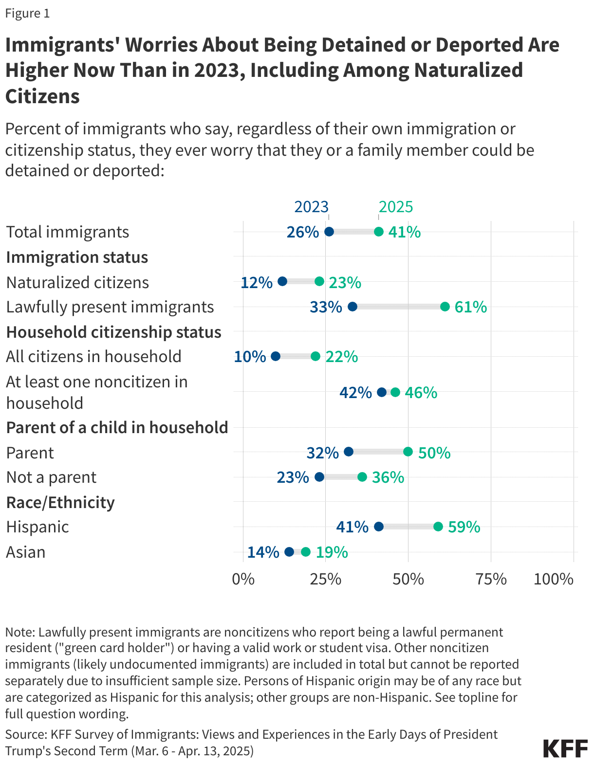 Immigrants' Worries About Being Detained or Deported Are Higher Now Than in 2023, Including Among Naturalized Citizens data chart