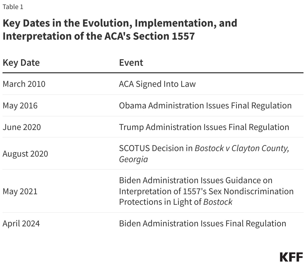 Key Dates in the Evolution, Implementation, and Interpretation of the ACA's Section 1557 data chart