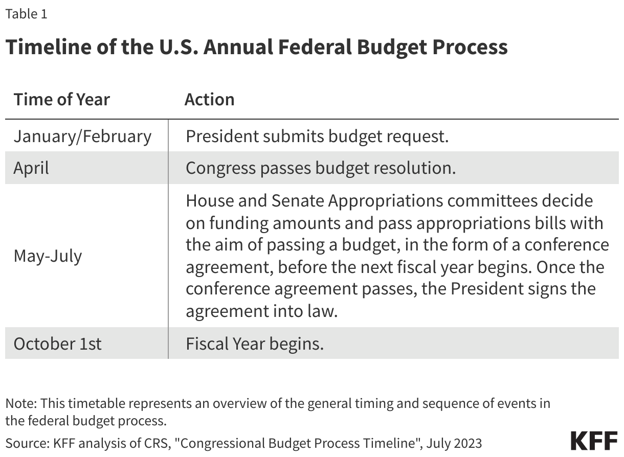 Timeline of the U.S. Annual Federal Budget Process data chart