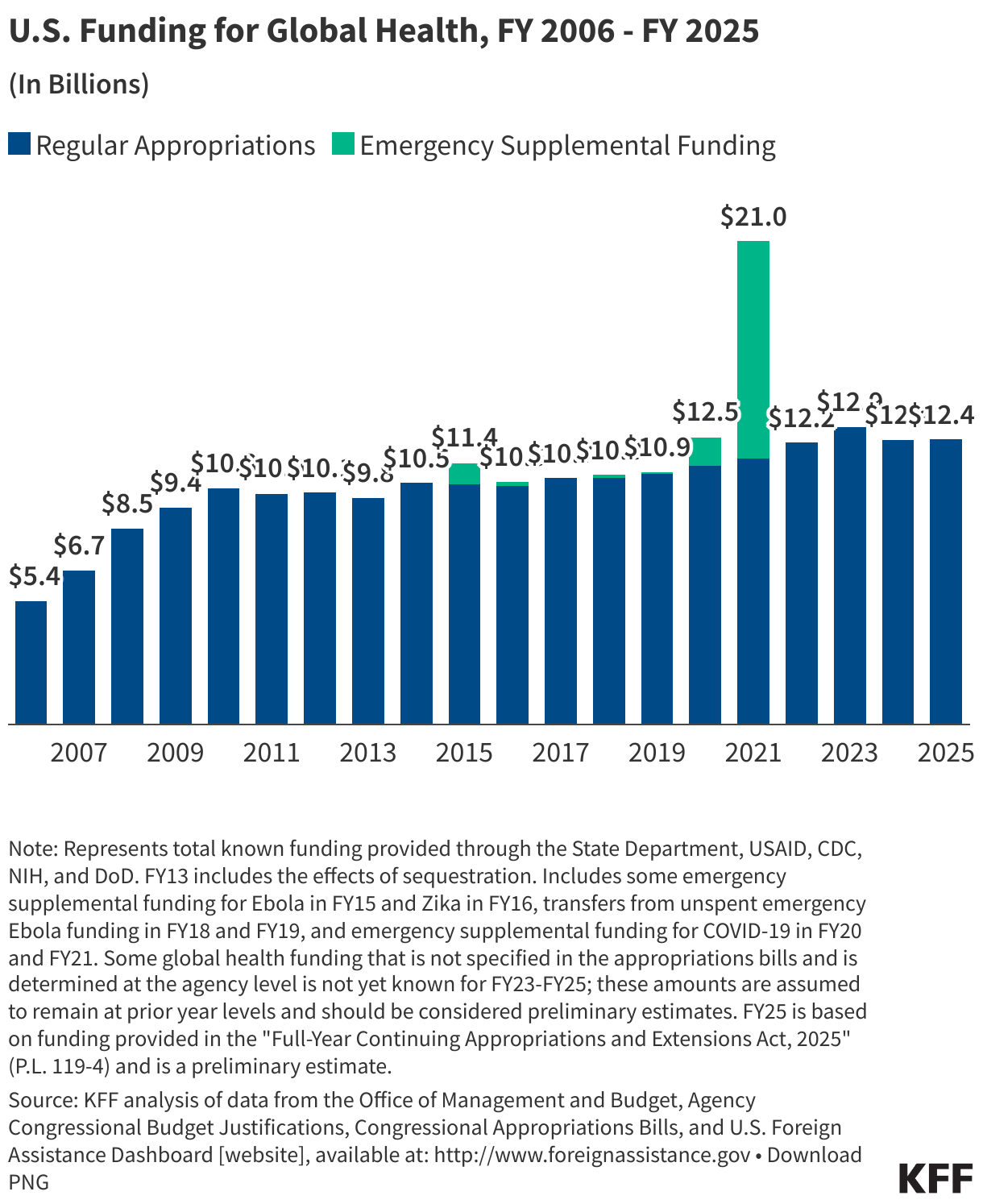 U.S. Funding for Global Health, FY 2006 - FY 2025 data chart