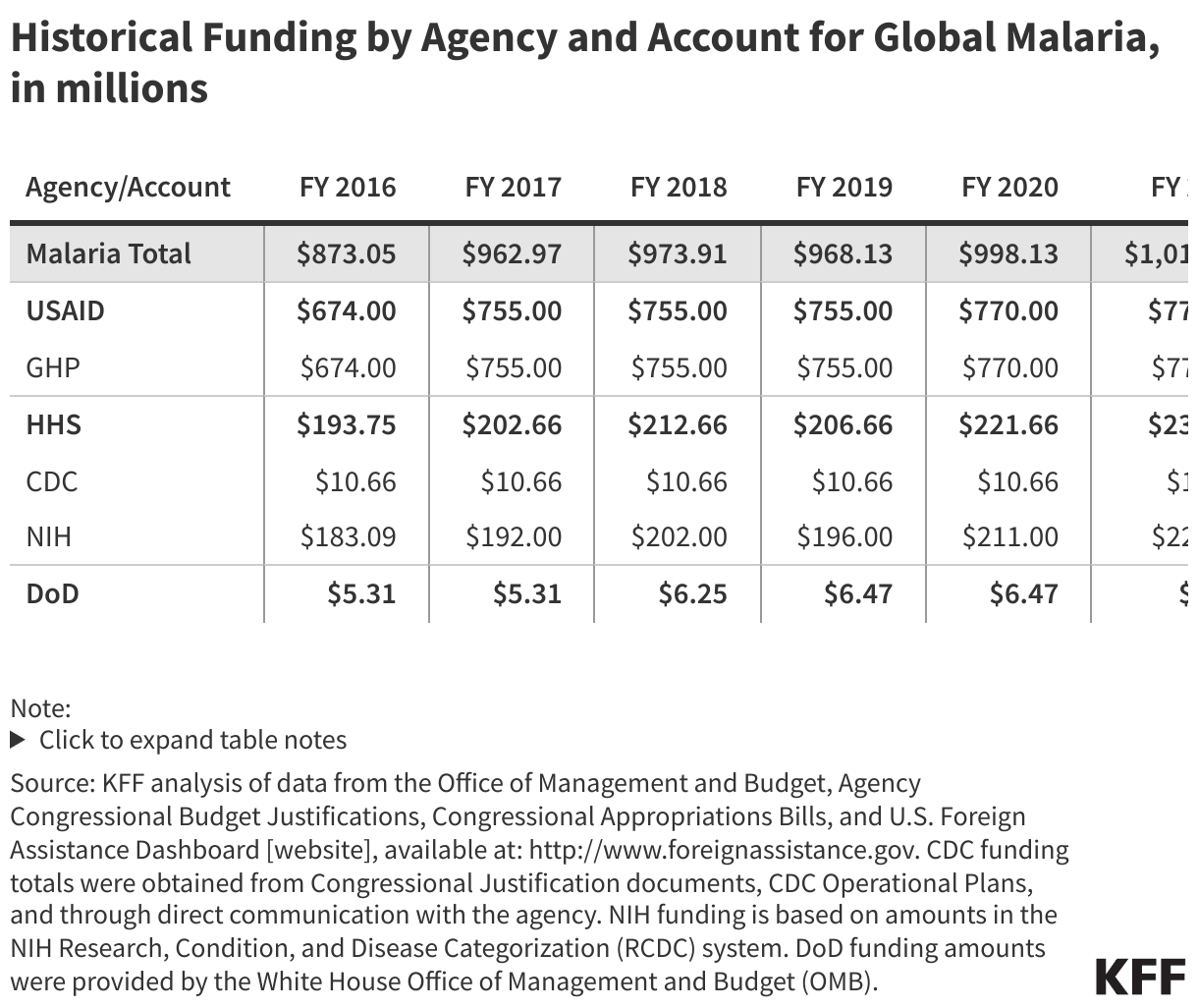 Historical Funding by Agency and Account for Global Malaria, in millions data chart