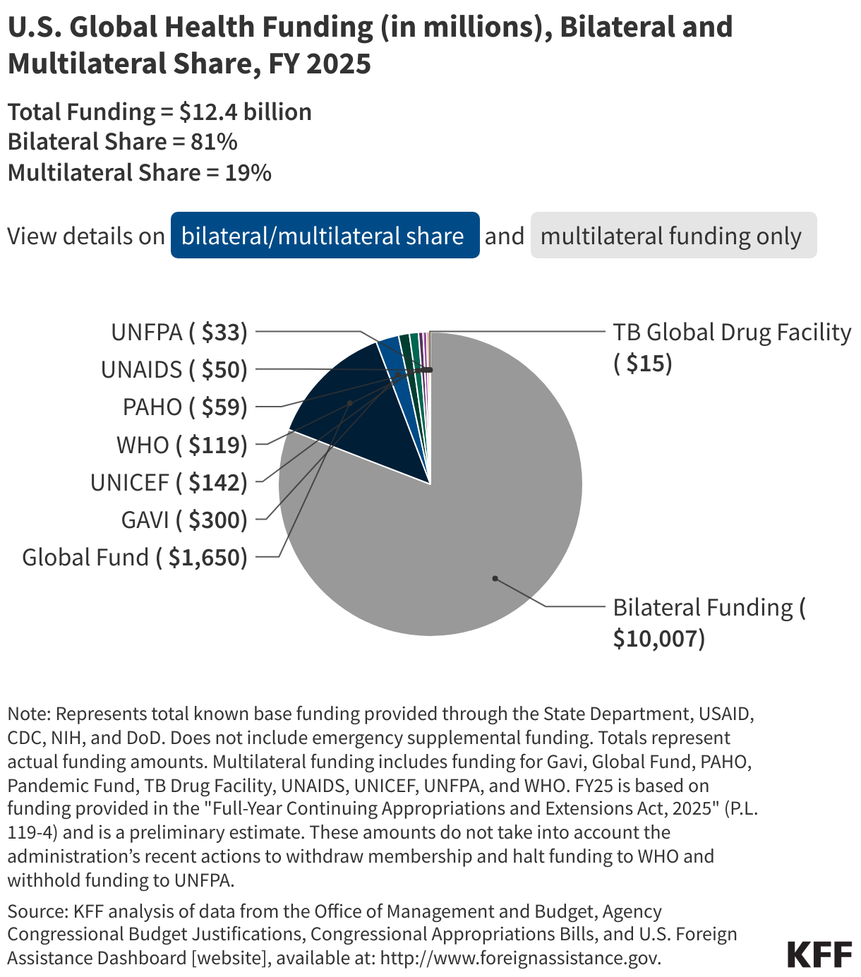 U.S. Global Health Funding (in millions), Bilateral and Multilateral Share, FY 2025 data chart