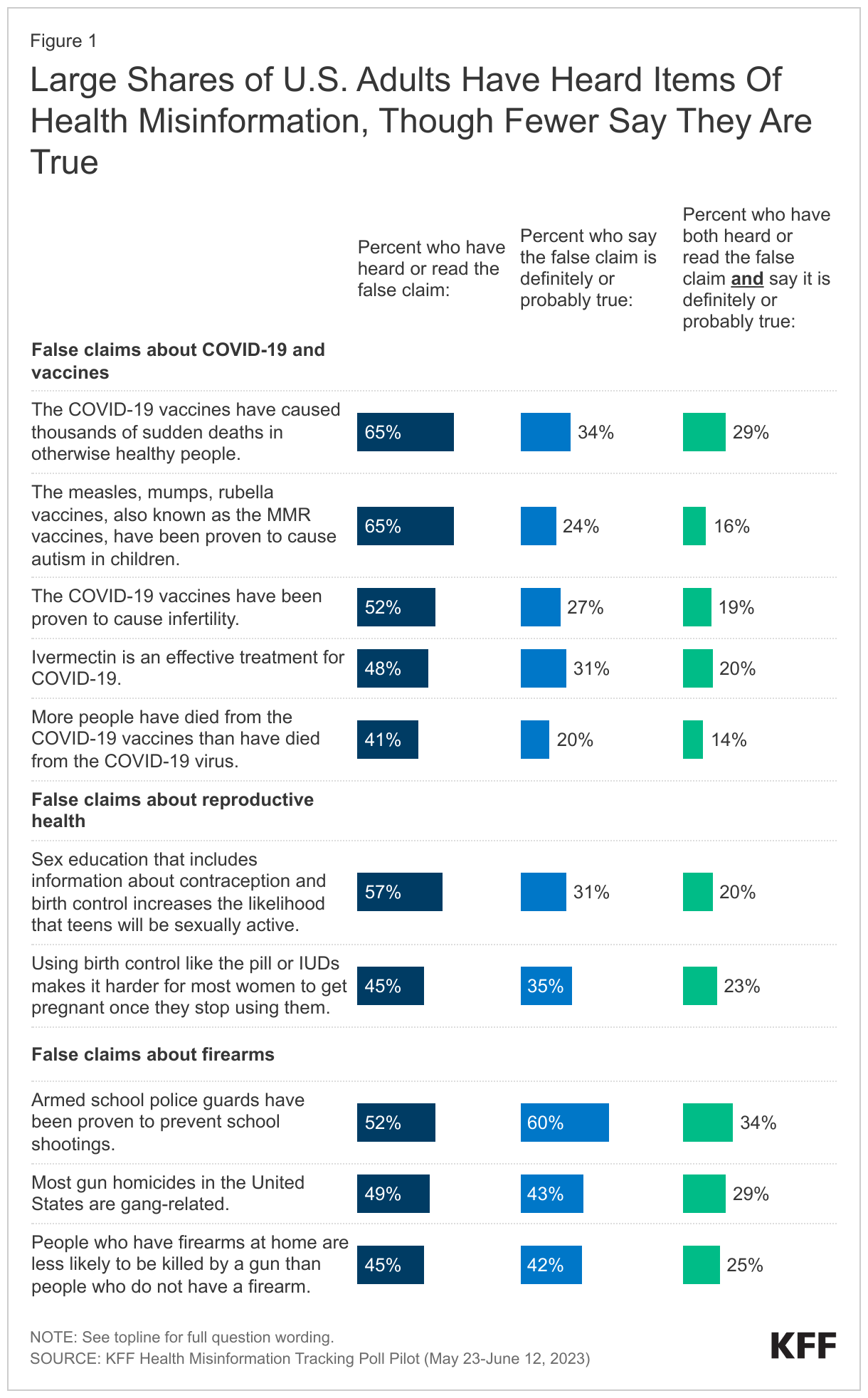 Large Shares of U.S. Adults Have Heard Items Of Health Misinformation, Though Fewer Say They Are True data chart