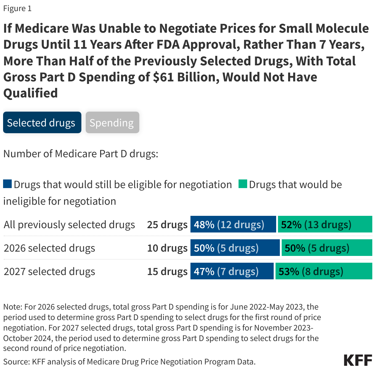 If Medicare Was Unable to Negotiate Prices for Small Molecule Drugs Until 13 Years After FDA Approval, Rather Than 9 Years, More Than Half of the Previously Selected Drugs, With Total Gross Part D Spending of $61 Billion, Would Not Have Qualified data chart