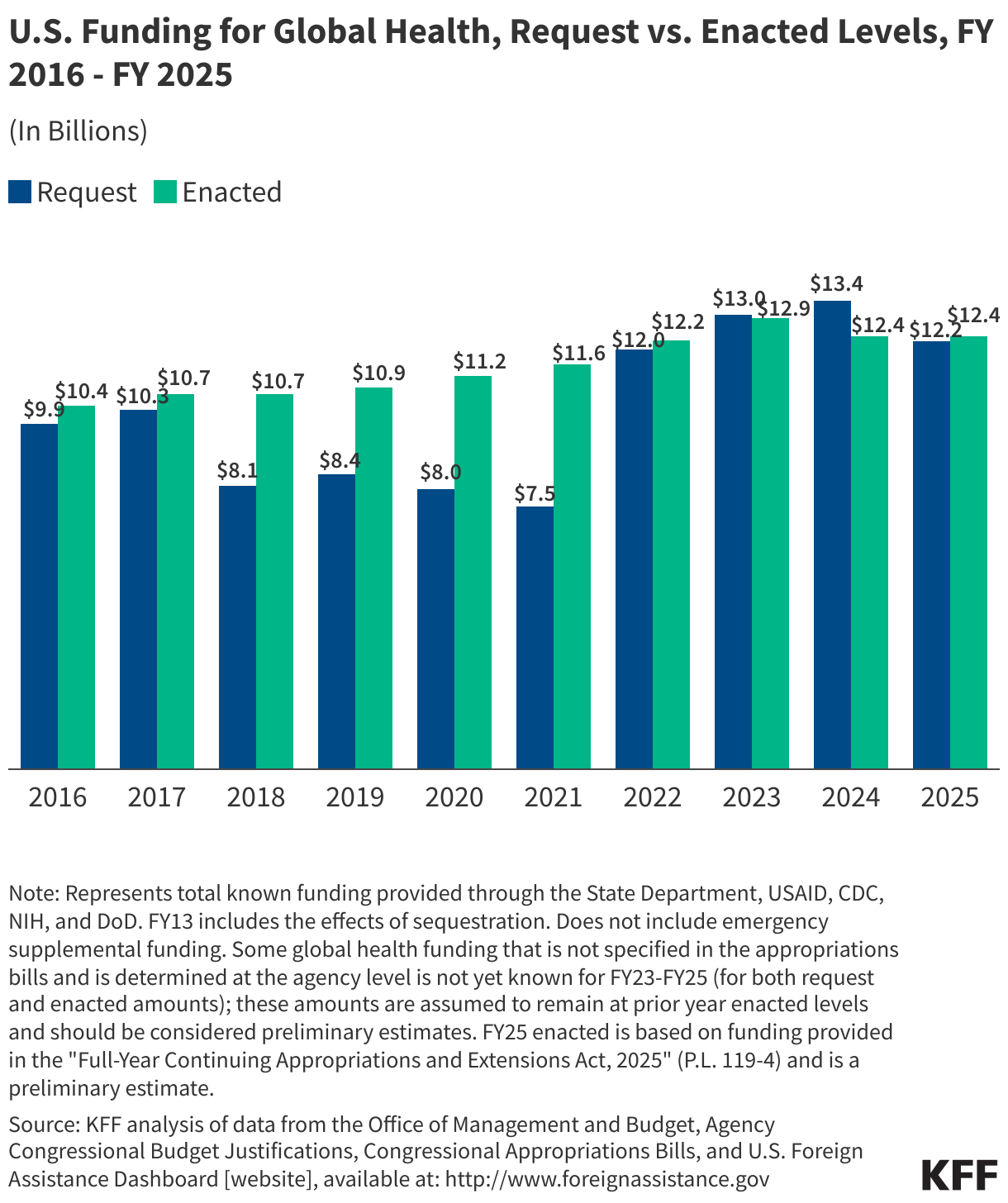 U.S. Funding for Global Health, Request vs. Enacted Levels, FY 2015 - FY 2024 data chart
