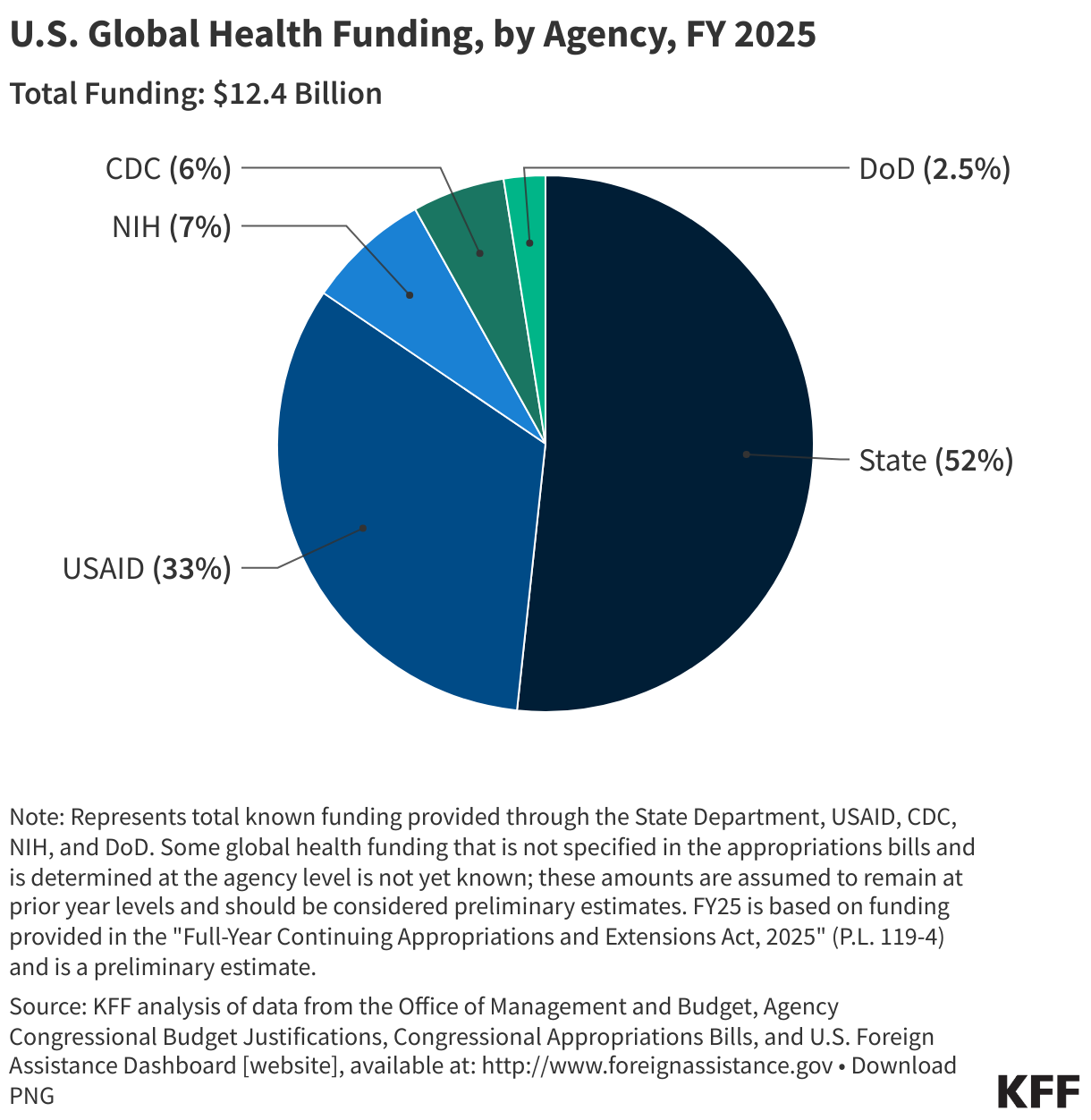 U.S. Global Health Funding, by Agency, FY 2025 data chart