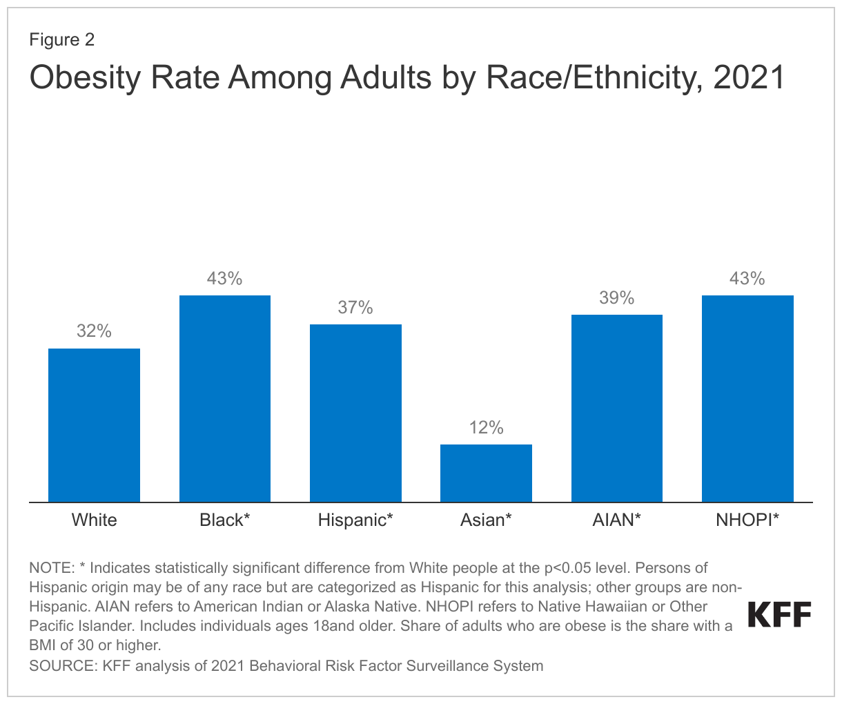 Obesity Rate Among Adults by Race/Ethnicity, 2021 data chart