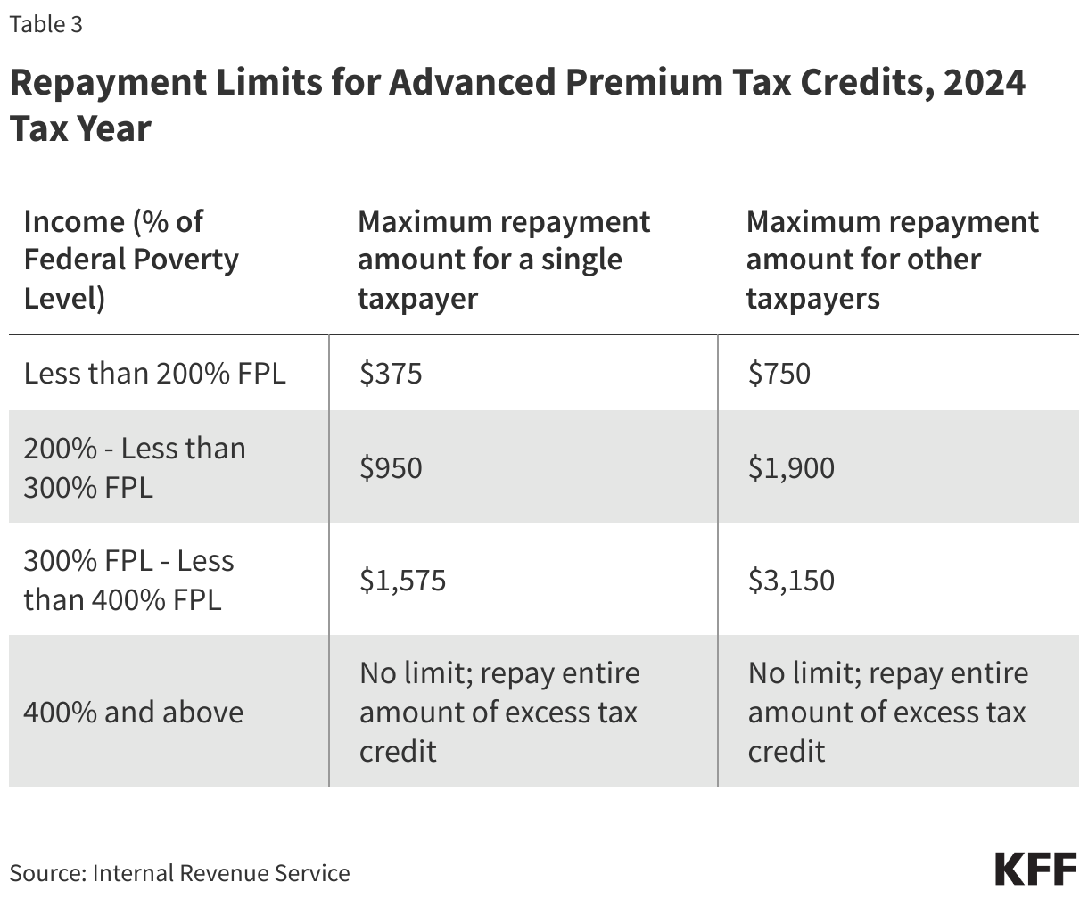 Repayment Limits for Advanced Premium Tax Credits, 2024 Tax Year data chart