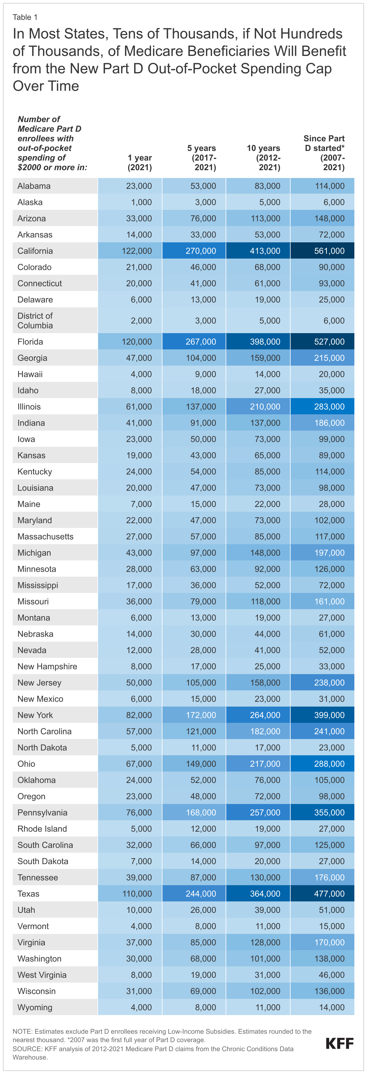 In Most States, Tens of Thousands, if Not Hundreds of Thousands, of Medicare Beneficiaries Will Benefit from the New Part D Out-of-Pocket Spending Cap Over Time data chart
