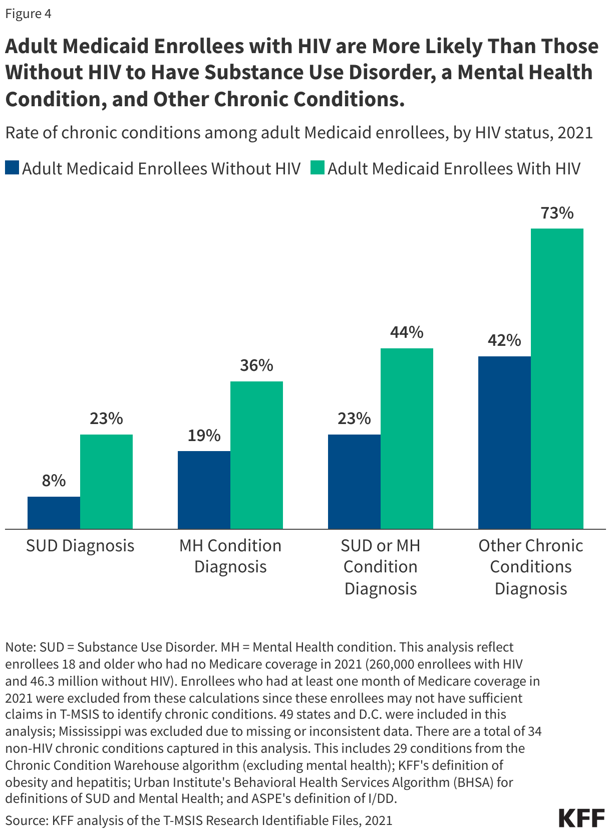 Adult Medicaid Enrollees with HIV are More Likely Than Those Without HIV to Have Substance Use Disorder, a Mental Health Condition, and Other Chronic Conditions data chart