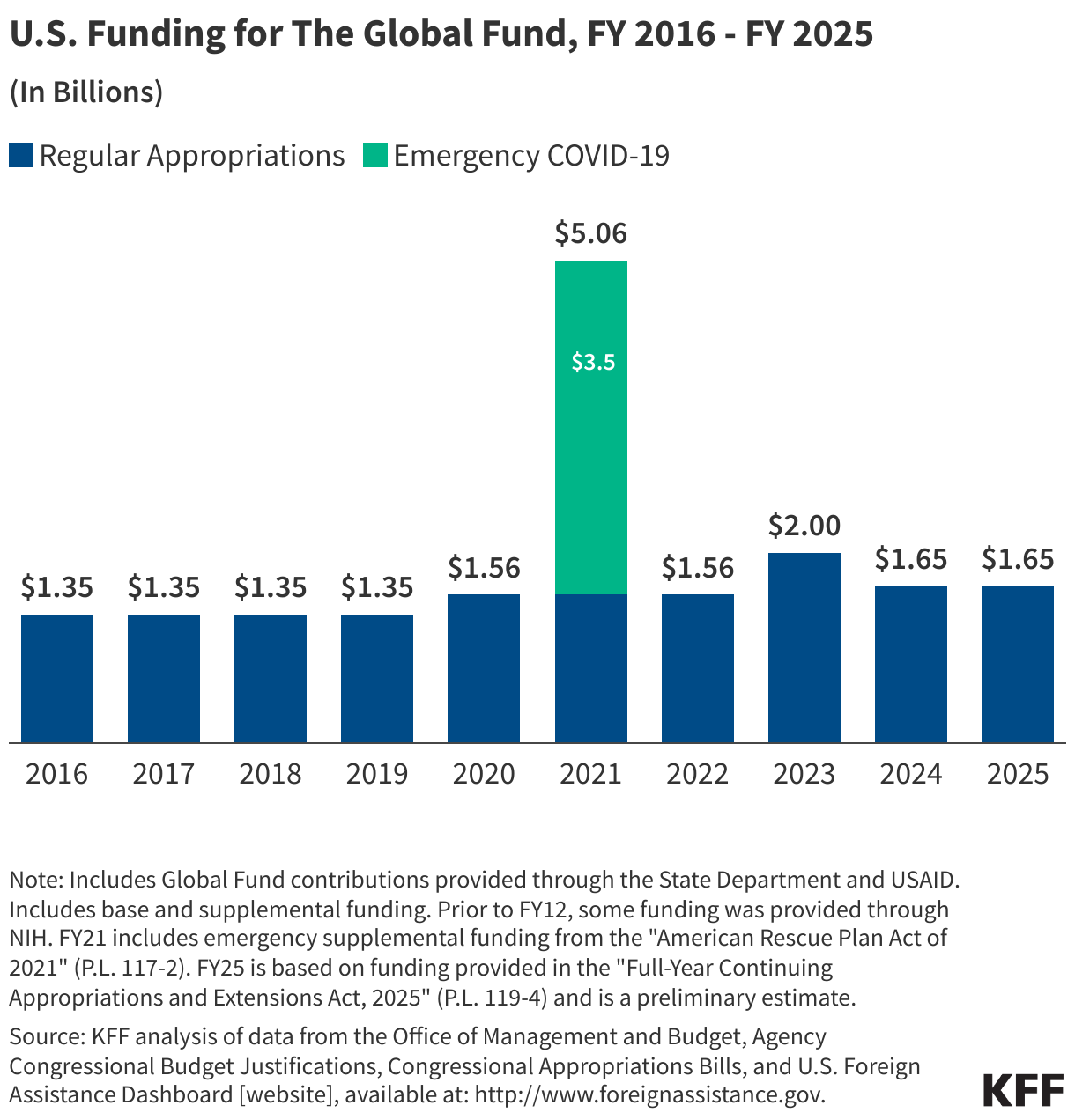 U.S. Funding for The Global Fund, FY 2016 - FY 2025 data chart