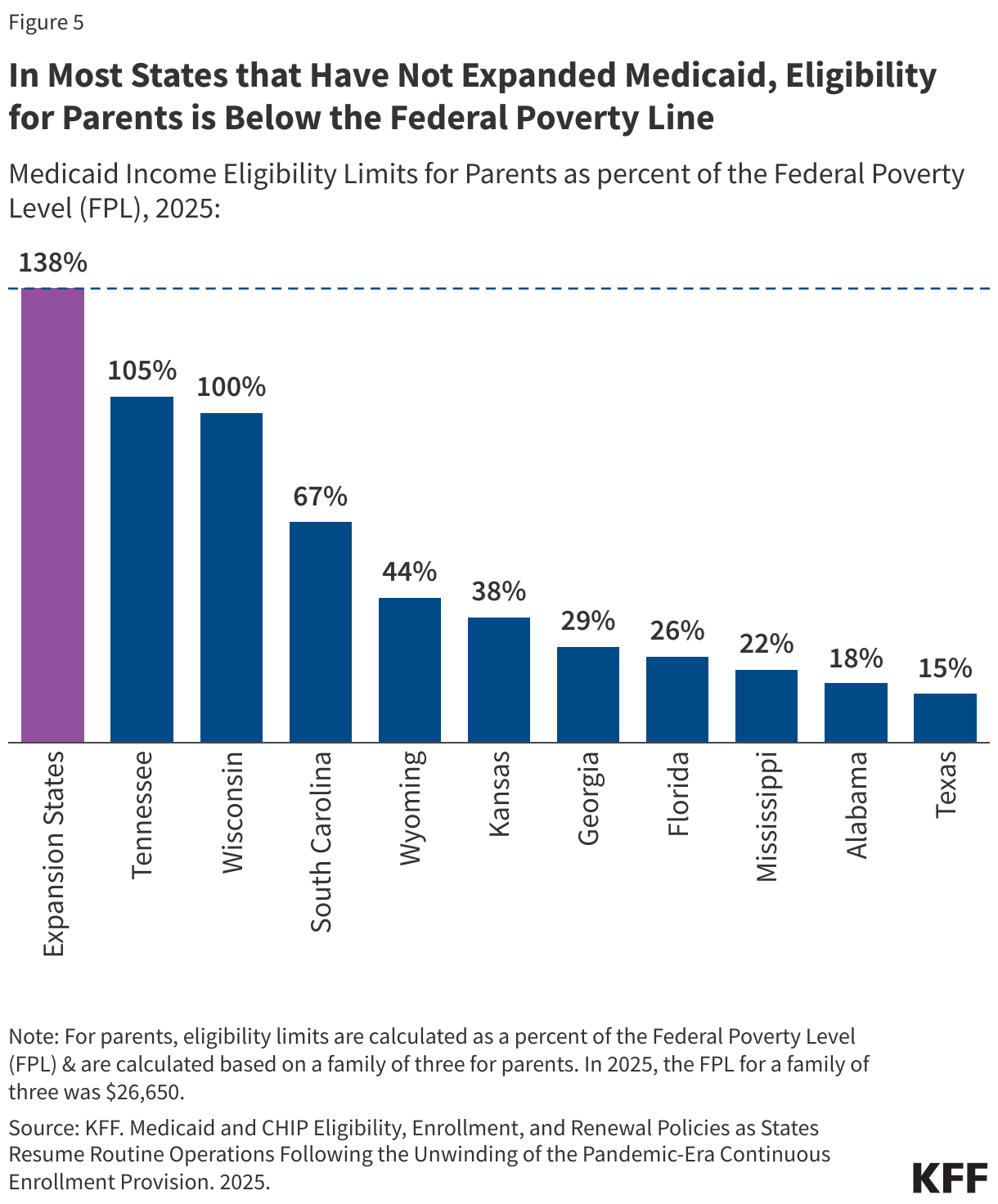 In Most States that Have Not Expanded Medicaid, Eligibility for Parents is Below the Federal Poverty Line data chart