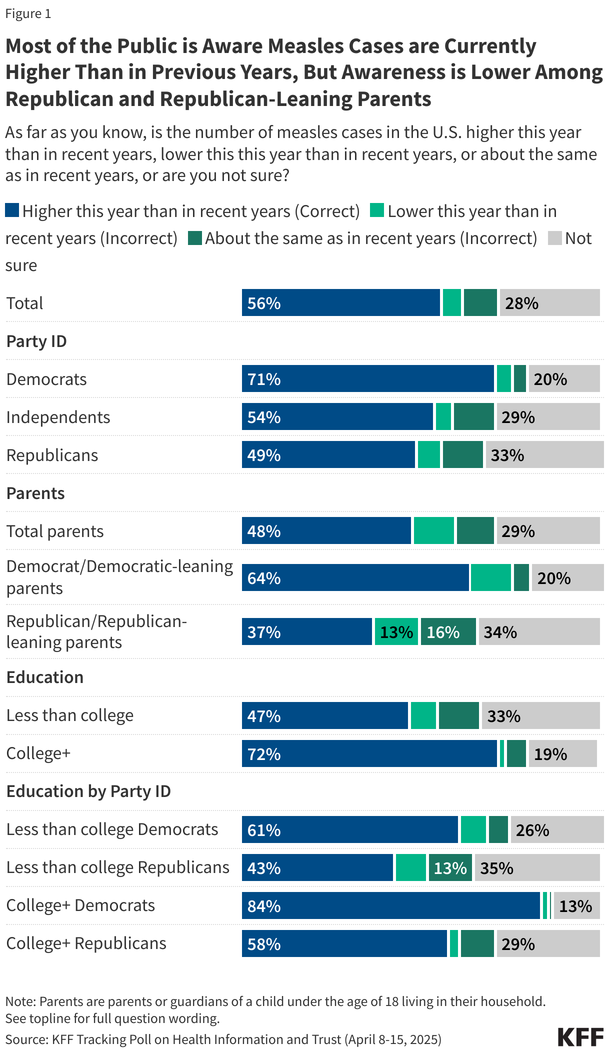 Most of the Public is Aware Measles Cases are Currently Higher Than in Previous Years, But Awareness is Lower Among Republican and Republican-Leaning Parents data chart