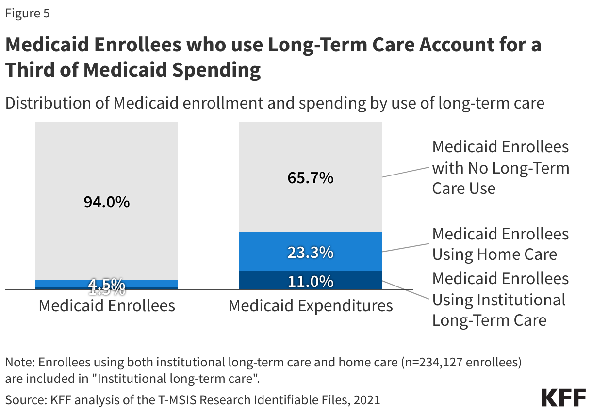 Medicaid Enrollees who use Long-Term Care Account for a Third of Medicaid Spending data chart