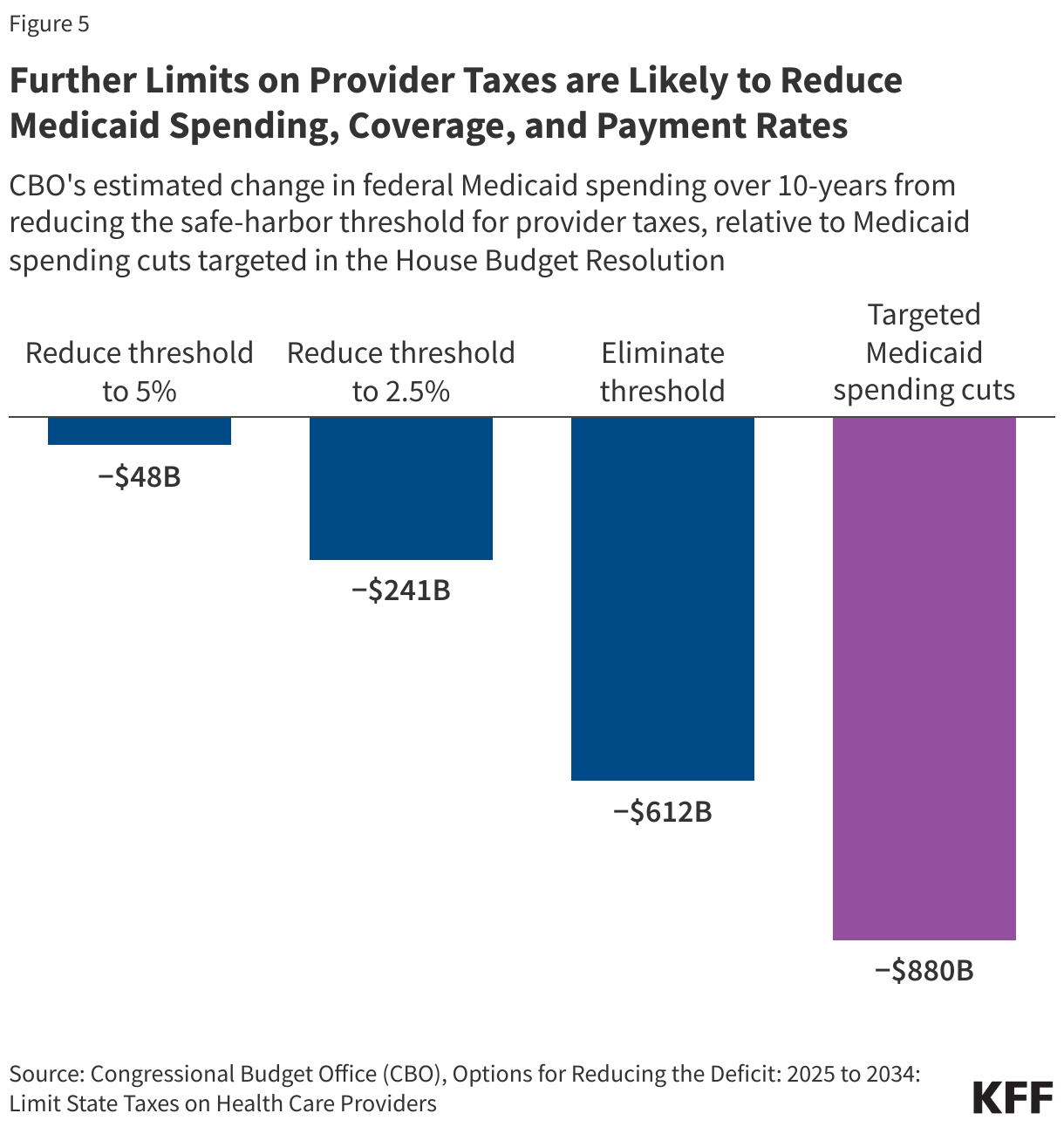 Further Limits on Provider Taxes are Likely to Reduce Medicaid Spending, Coverage, and Payment Rates data chart