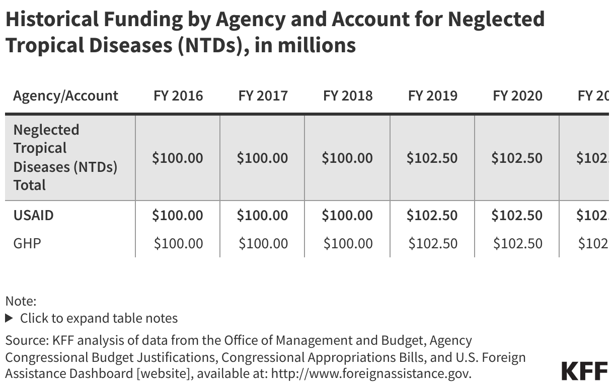 Historical Funding by Agency and Account for Neglected Tropical Diseases (NTDs), in millions data chart