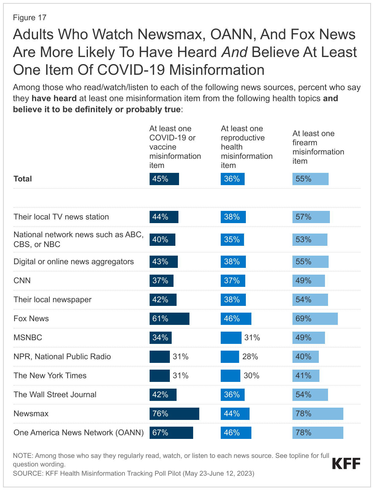 Adults Who Watch Newsmax, OANN, And Fox News Are More Likely To Have Heard And Believe At Least One Item Of COVID-19 Misinformation data chart