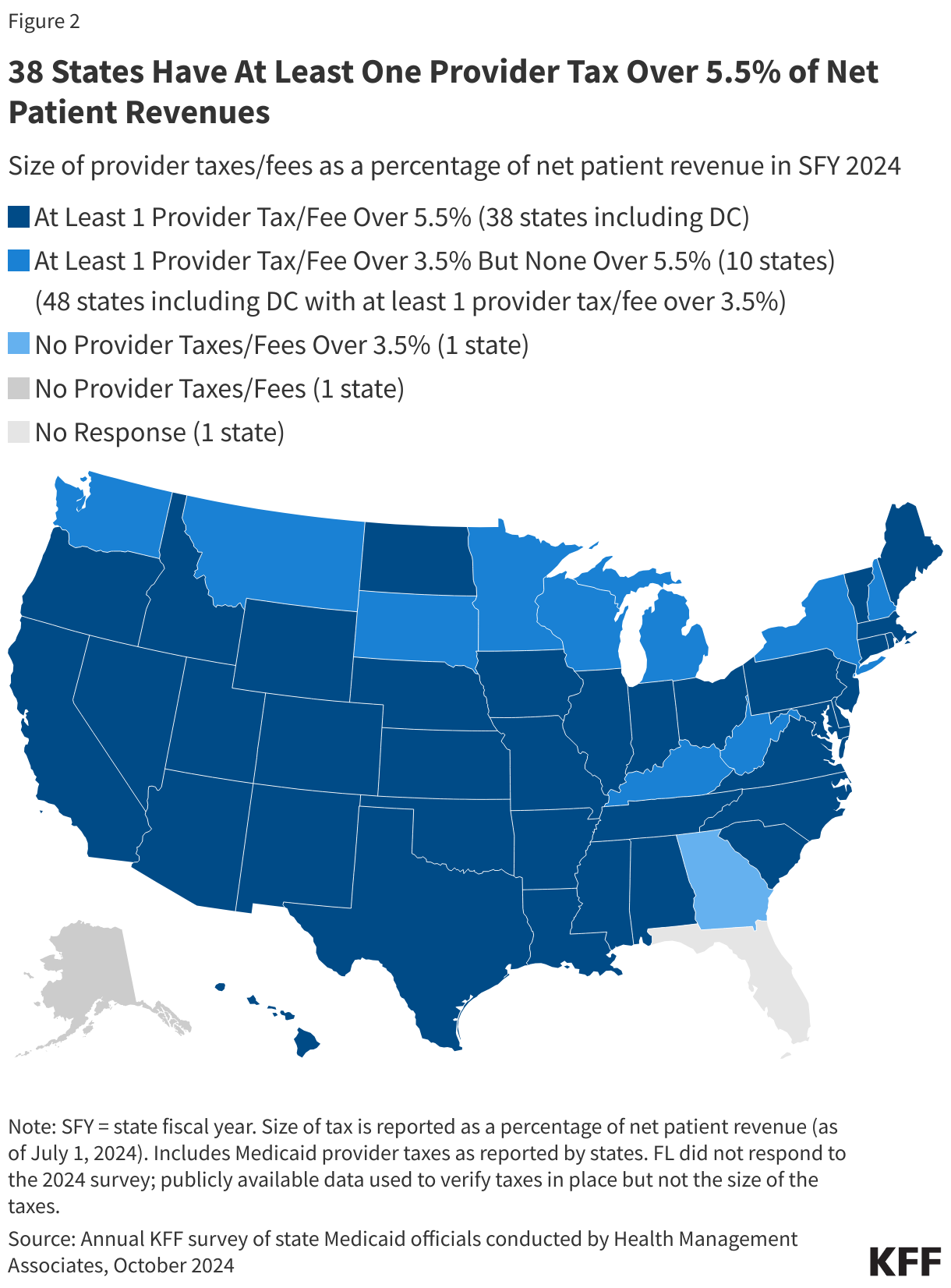 38 States Have At Least One Provider Tax Over 5.5% of Net Patient Revenues data chart