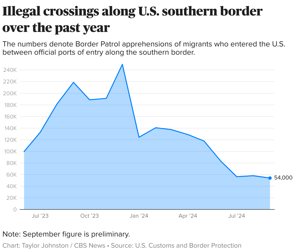 Line chart showing the number of illegal crossings along the southern border in the past year.