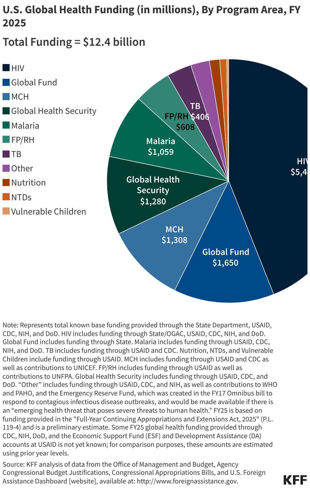 U.S. Global Health Funding (in millions), By Program Area, FY 2025 data chart