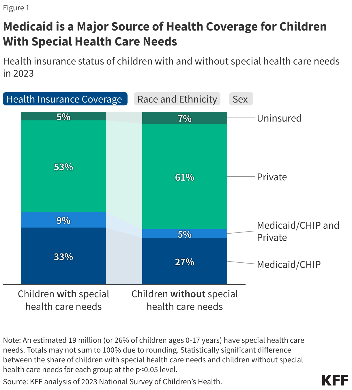 Medicaid is a Major Source of Health Coverage for Children With Special Health Care Needs data chart