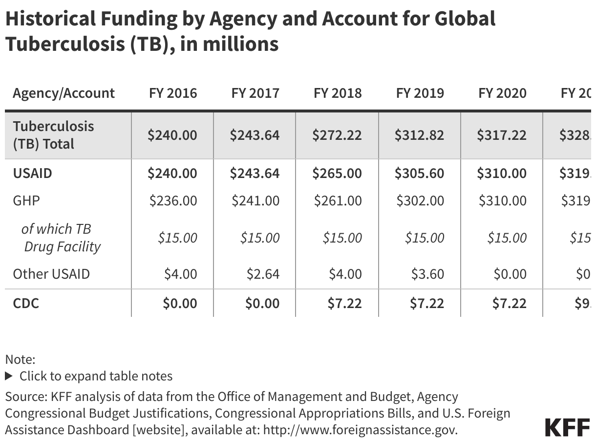 Historical Funding by Agency and Account for Global Tuberculosis (TB), in millions data chart