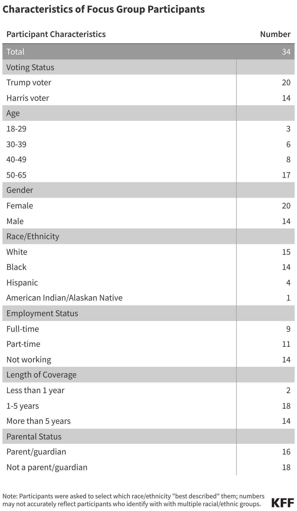 Characteristics of Focus Group Participants data chart