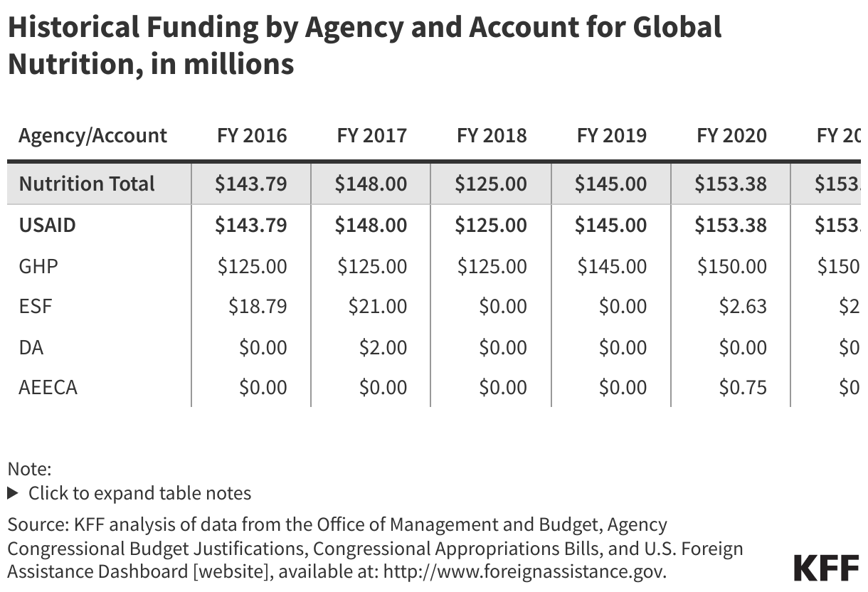 Historical Funding by Agency and Account for Global Nutrition, in millions data chart