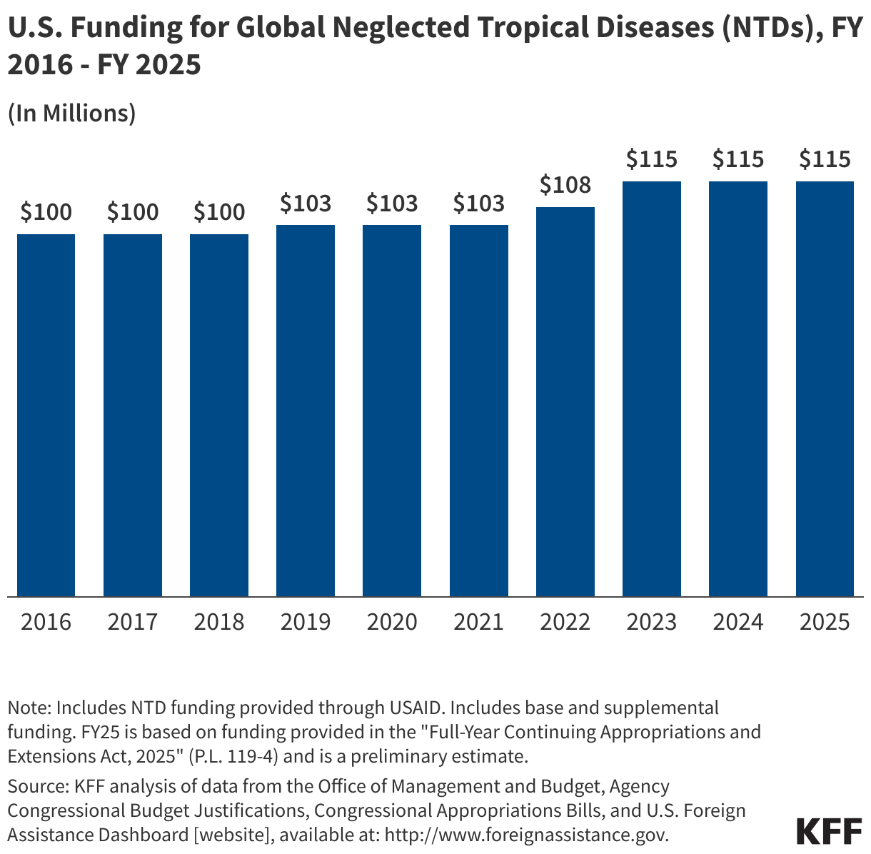 U.S. Funding for Global Neglected Tropical Diseases (NTDs), FY 2016 - FY 2025 data chart