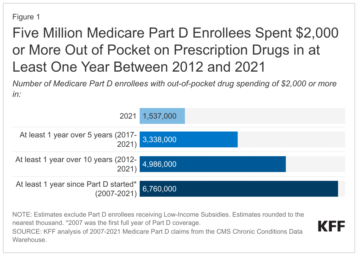Five Million Medicare Part D Enrollees Spent $2,000 or More Out of Pocket on Prescription Drugs in at Least One Year Between 2012 and 2021 data chart