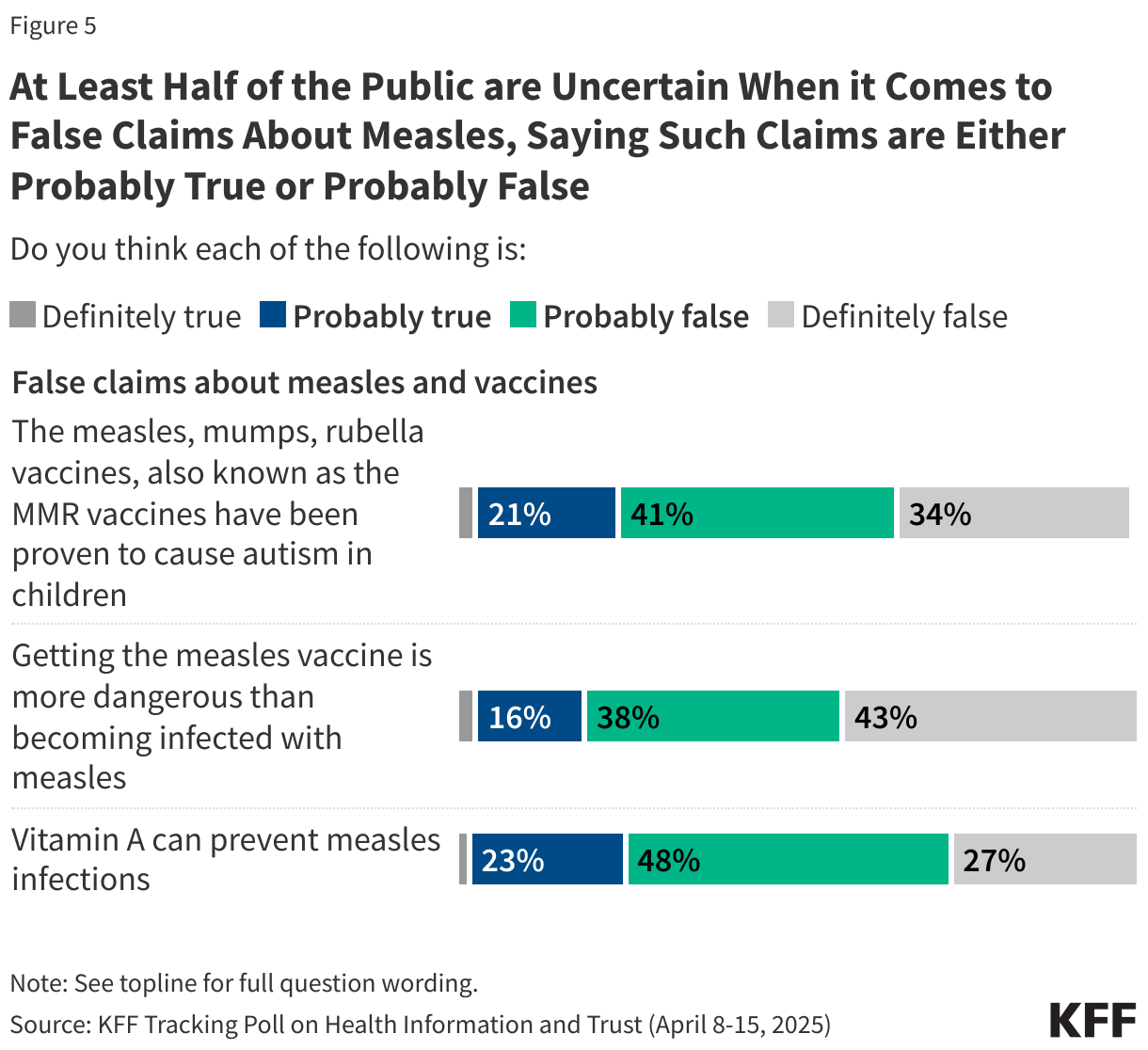 At Least Half of the Public are Uncertain When it Comes to False Claims About Measles, Saying Such Claims are Either Probably True or Probably False data chart