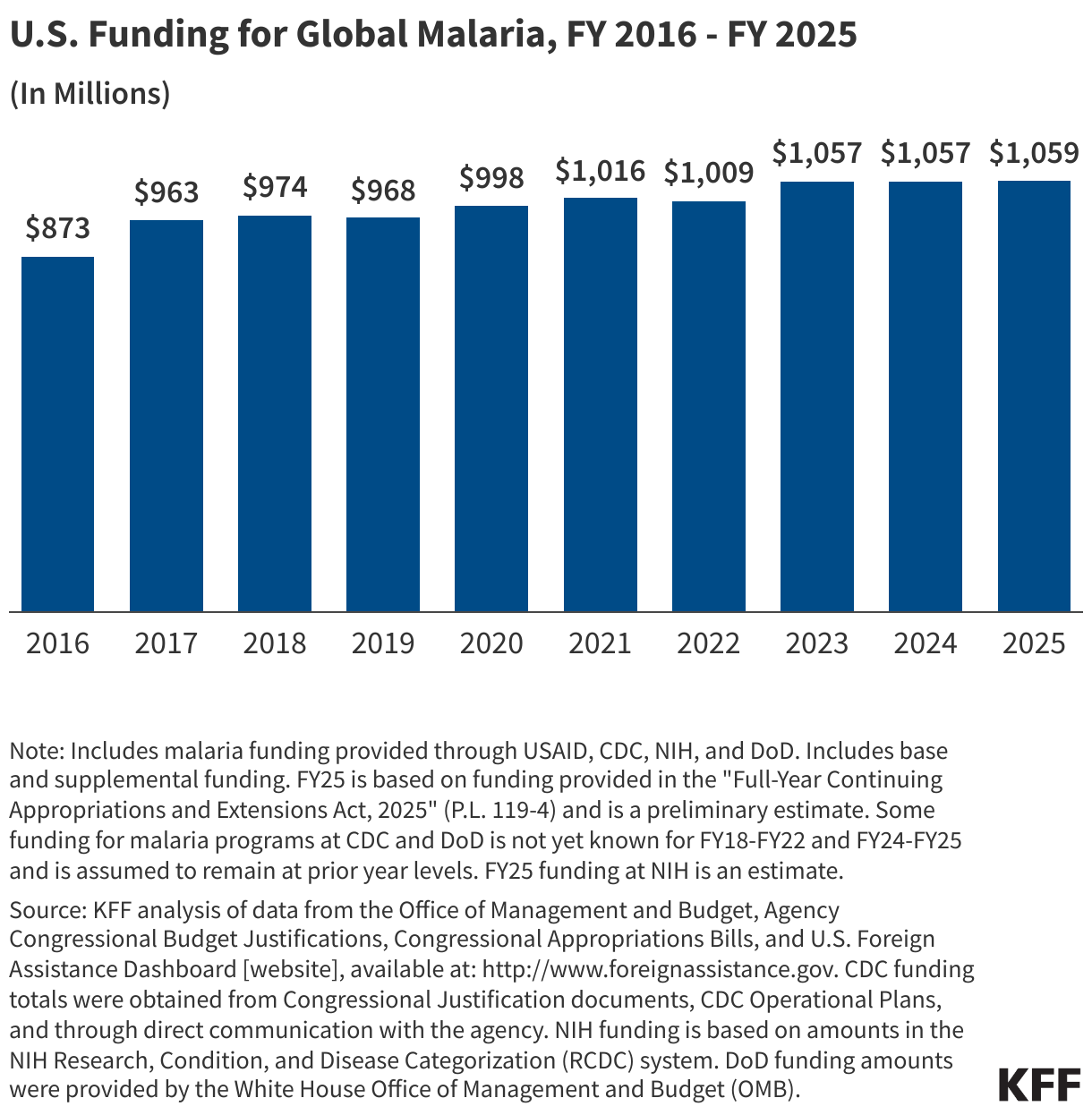 U.S. Funding for Global Malaria, FY 2016 - FY 2025 data chart