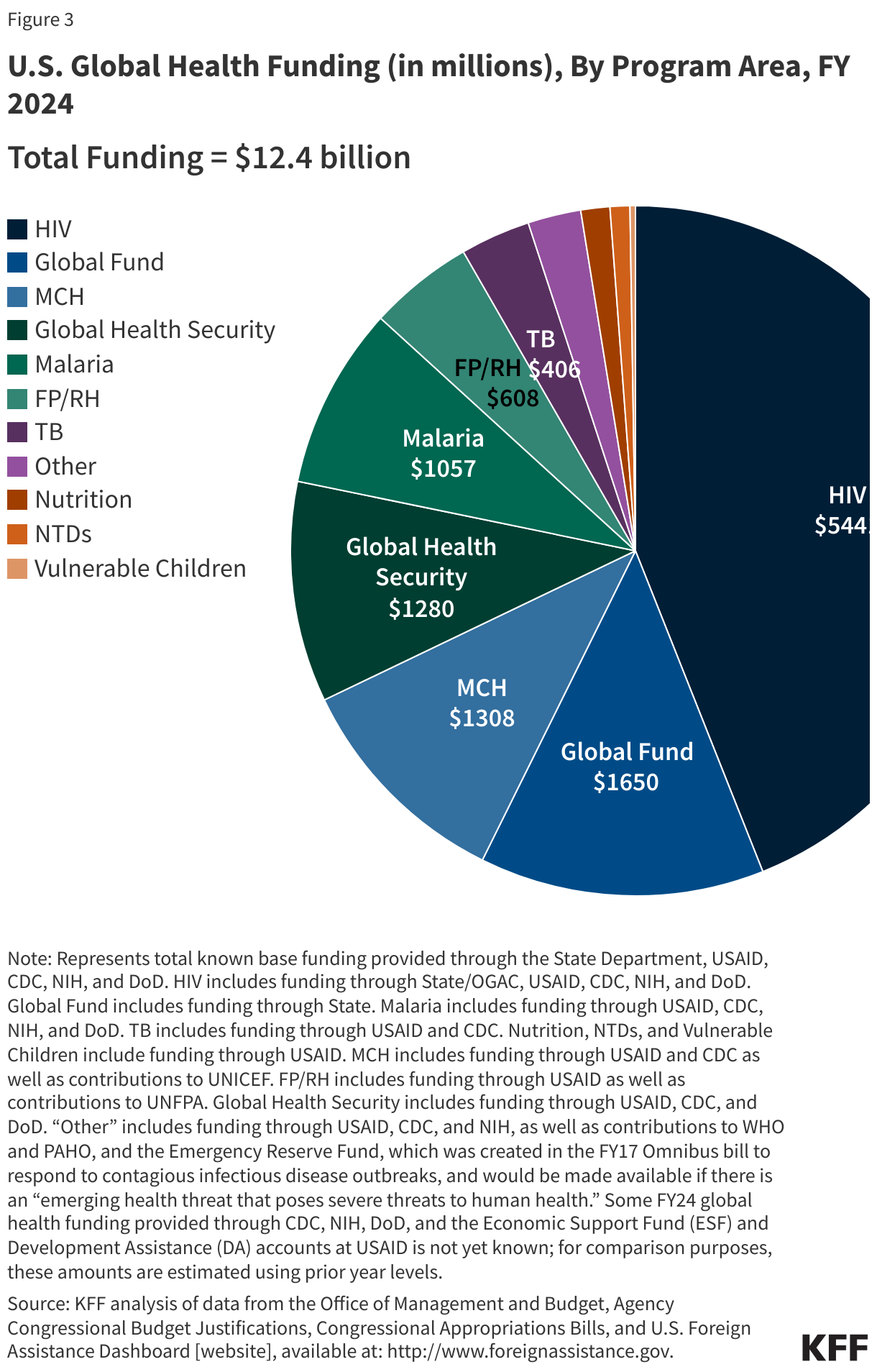 U.S. Global Health Funding (in millions), By Program Area, FY 2024  data chart