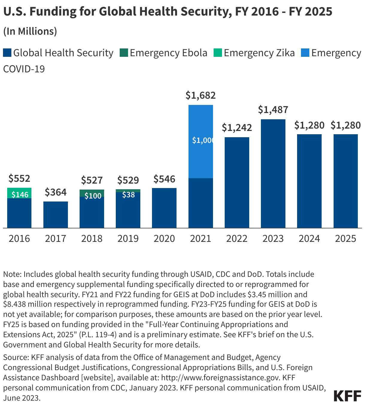 U.S. Funding for Global Health Security, FY 2016 - FY 2025 data chart