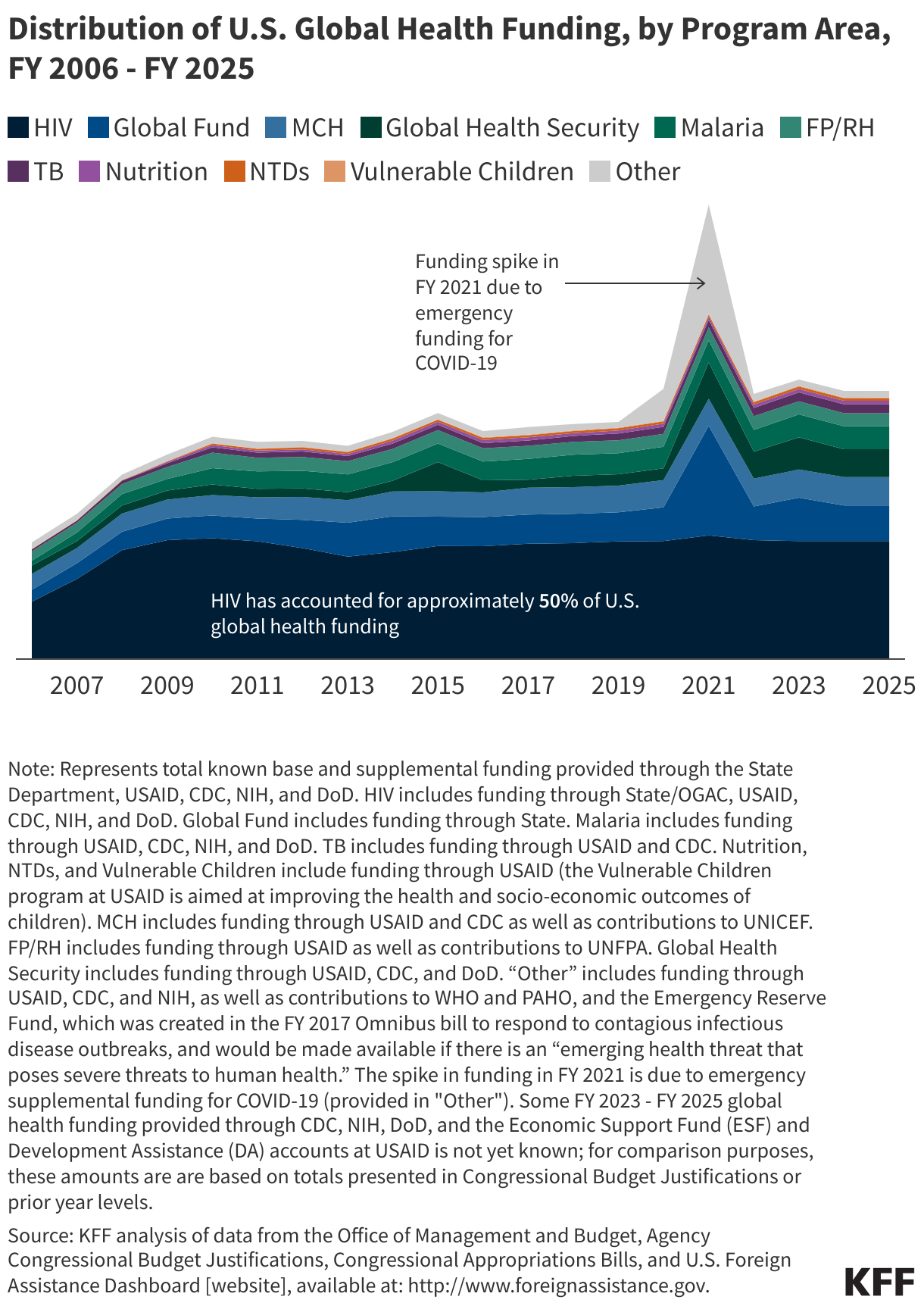Distribution of U.S. Global Health Funding, by Program Area, FY 2006 - FY 2025 data chart