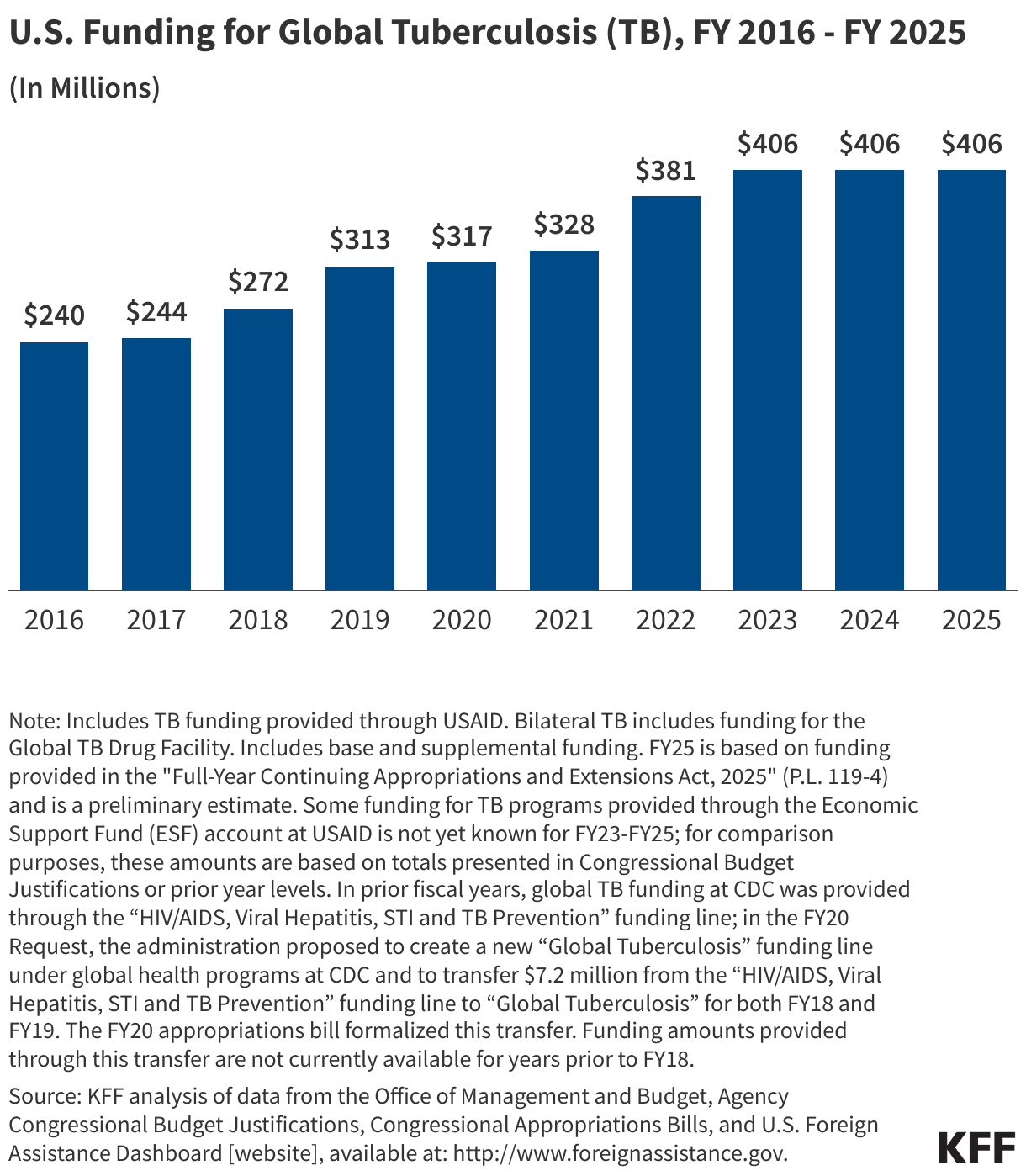 U.S. Funding for Global Tuberculosis (TB), FY 2016 - FY 2025 data chart