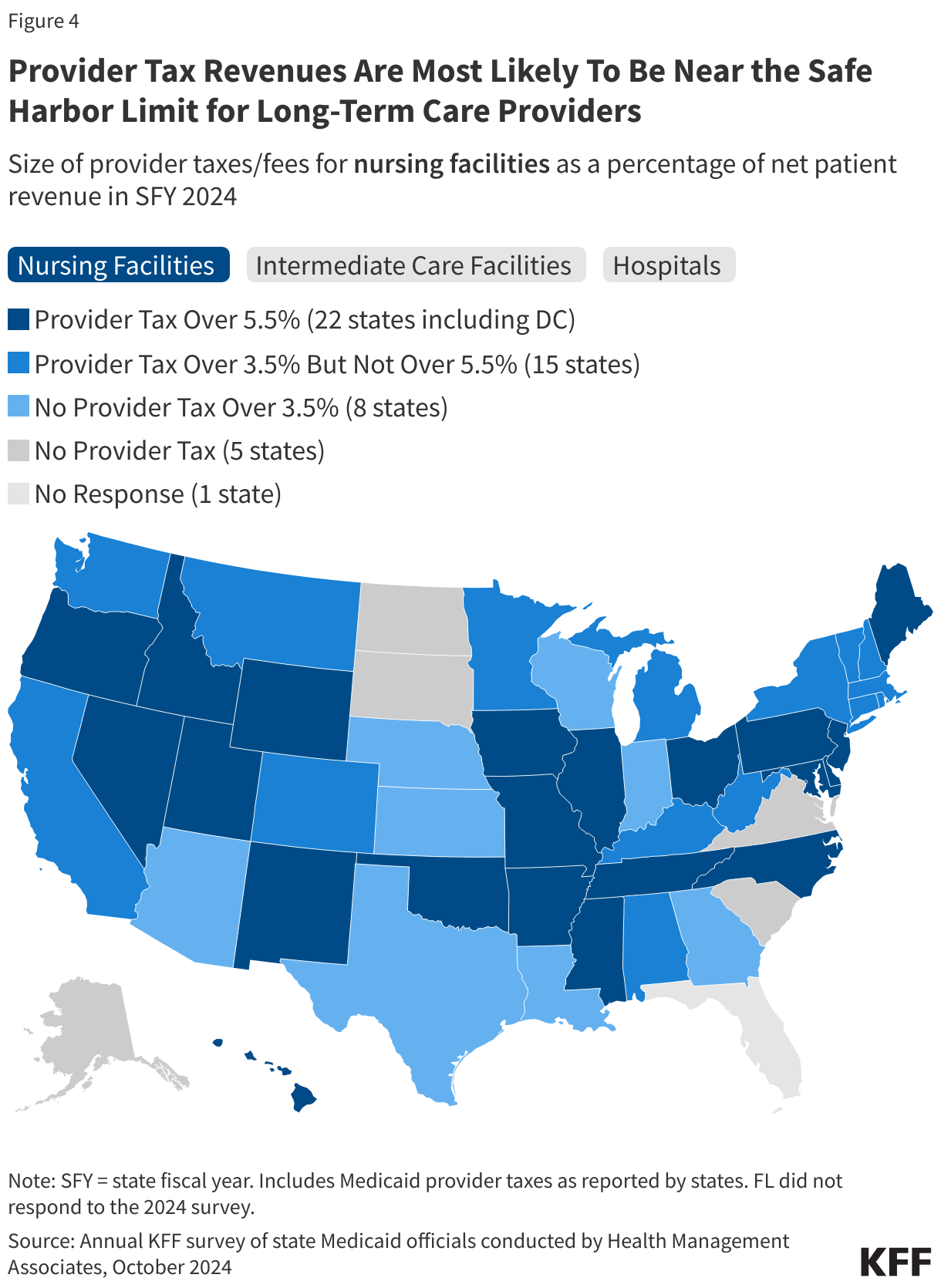 Provider Tax Revenues Are Most Likely To Be Near the Safe Harbor Limit for Long-Term Care Providers data chart