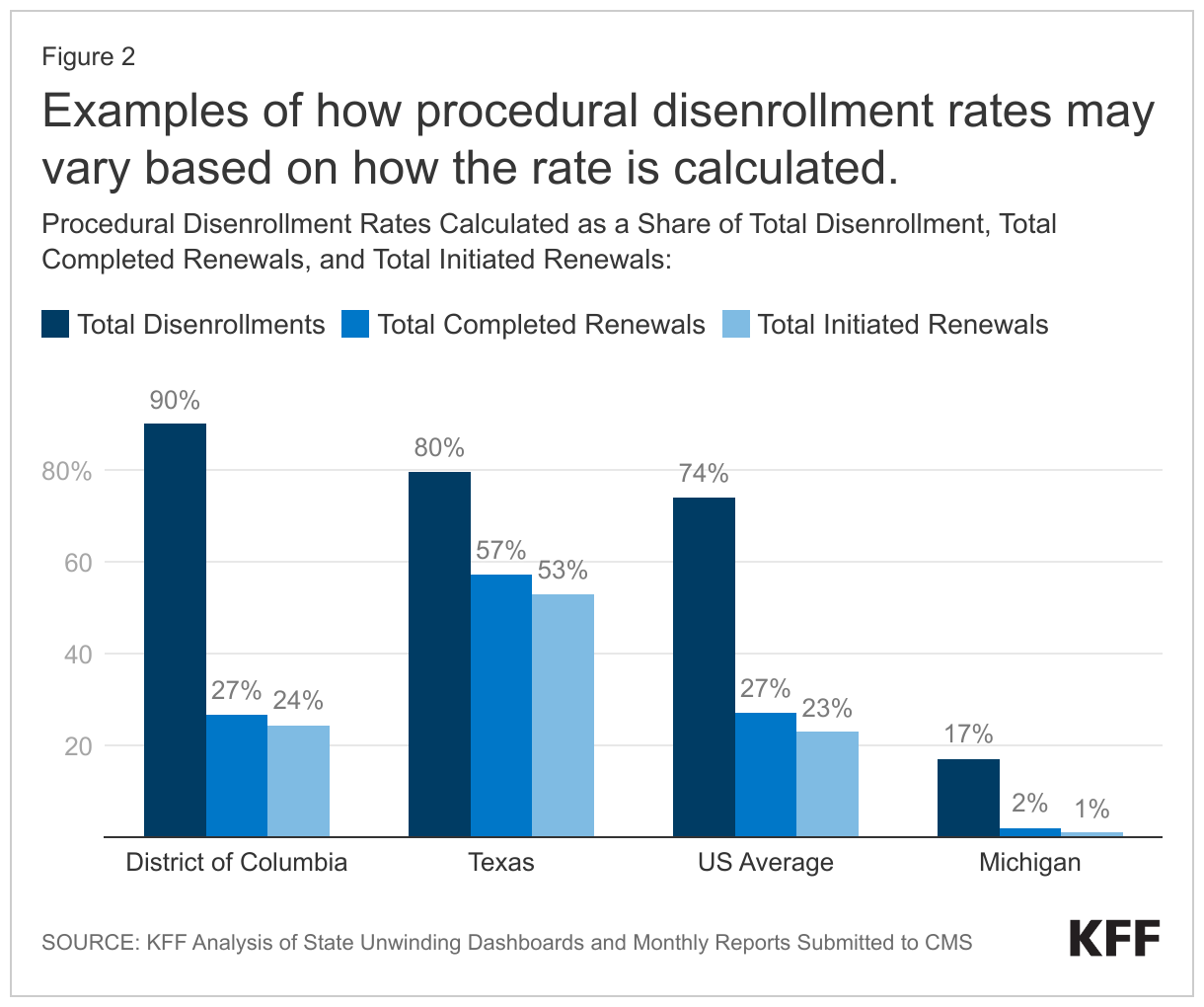 Examples of how procedural disenrollment rates may vary based on how the rate is calculated. data chart