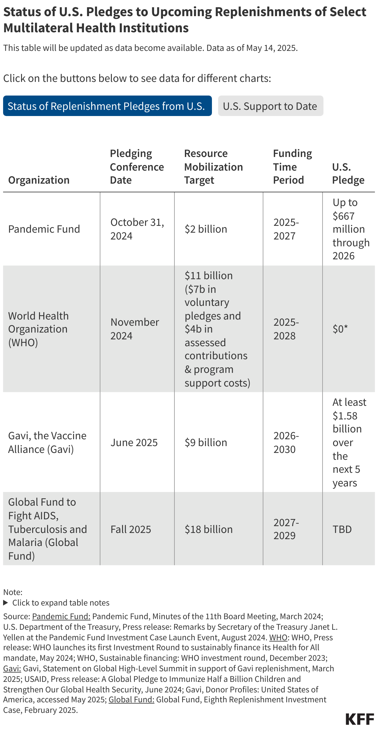 Status of U.S. Pledges to Upcoming Replenishments of Select Multilateral Health Institutions data chart