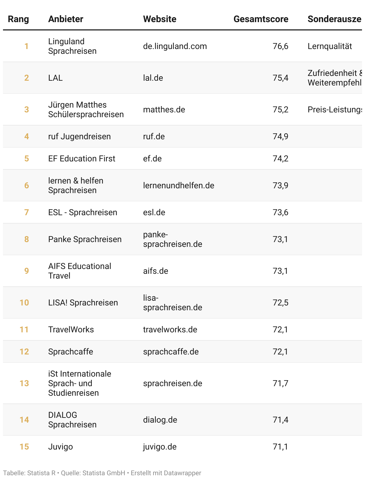 Ranking der Top Weiterbildungsanbieter Deutschlands 2025, Kategorie Sprachaufenthalt für Kinder